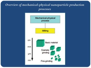 Overview of mechanical-physical nanoparticle production
processes
 