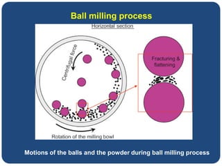Ball milling process
Motions of the balls and the powder during ball milling process
 
