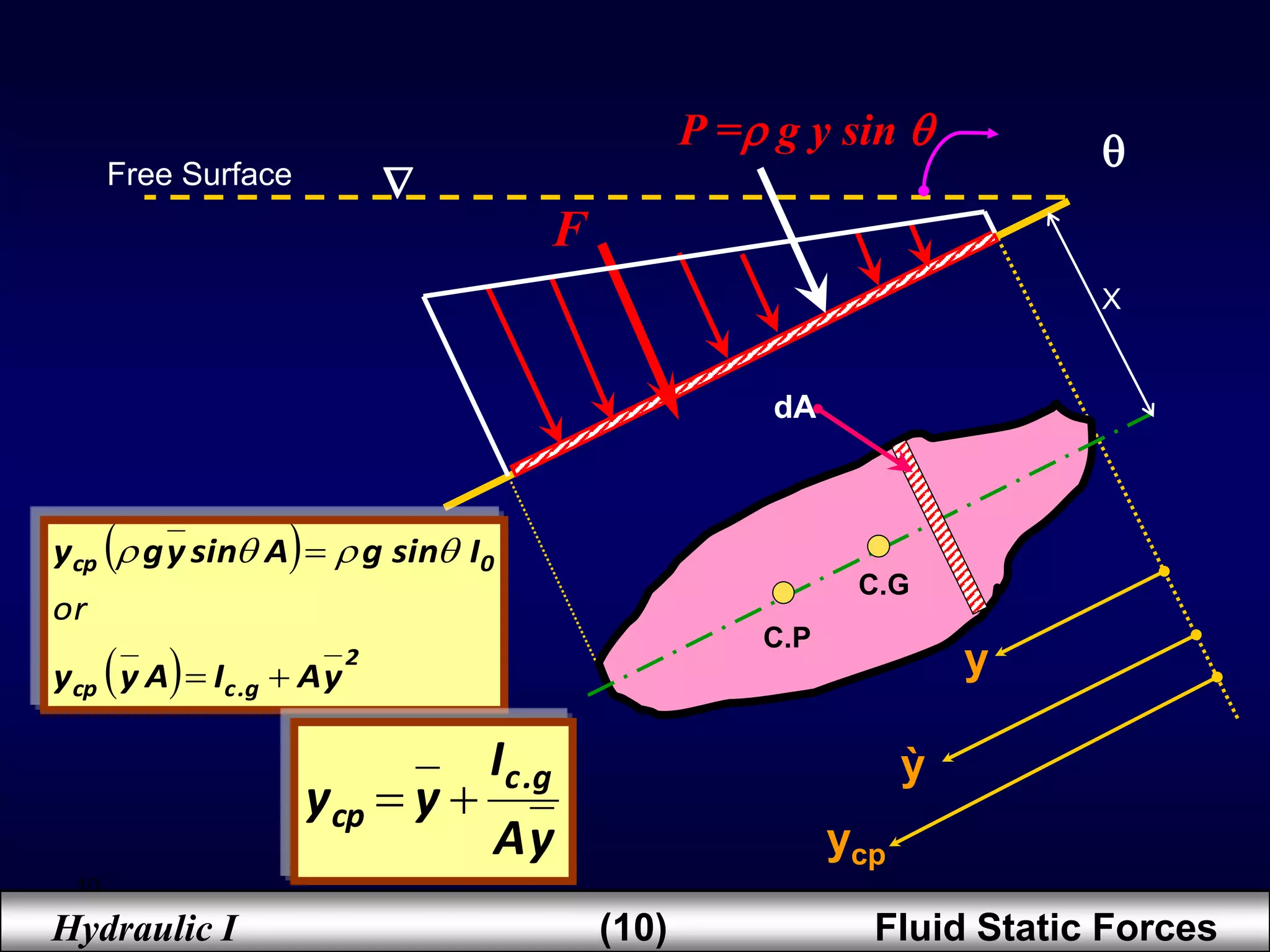 10
X
dA
Hydraulic I (10) Fluid Static Forces
y
ỳ
ycp


F
P = g y sin 
Free Surface
 
  2
g
.
c
cp
0
cp
y
A
I
A
y
y
I
sin
g
A
sin
y
g
y



or




C.G
C.P
y
A
I
y
y g
.
c
cp 

 