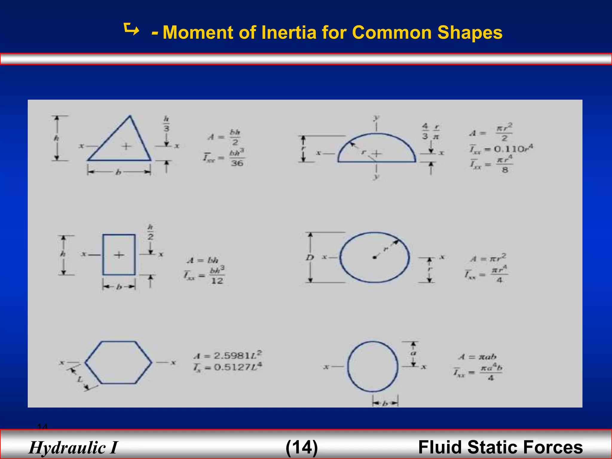 14
Hydraulic I (14) Fluid Static Forces
 - Moment of Inertia for Common Shapes
 
