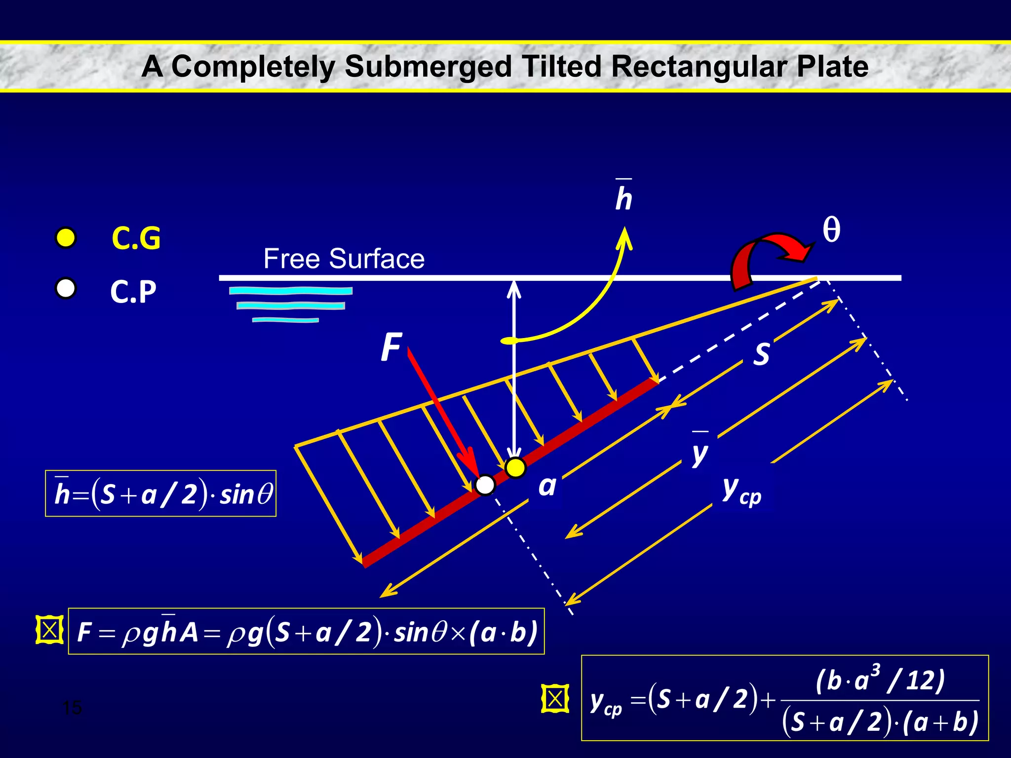 15

C.G
C.P
Free Surface
A Completely Submerged Tilted Rectangular Plate
  )
b
a
(
sin
2
/
a
S
g
A
h
g
F 




 


 
  )
b
a
(
2
/
a
S
)
12
/
a
b
(
2
/
a
S
y
3
cp







  
sin
2
/
a
S
h 


h
y
cp
y
S
F
a


 
