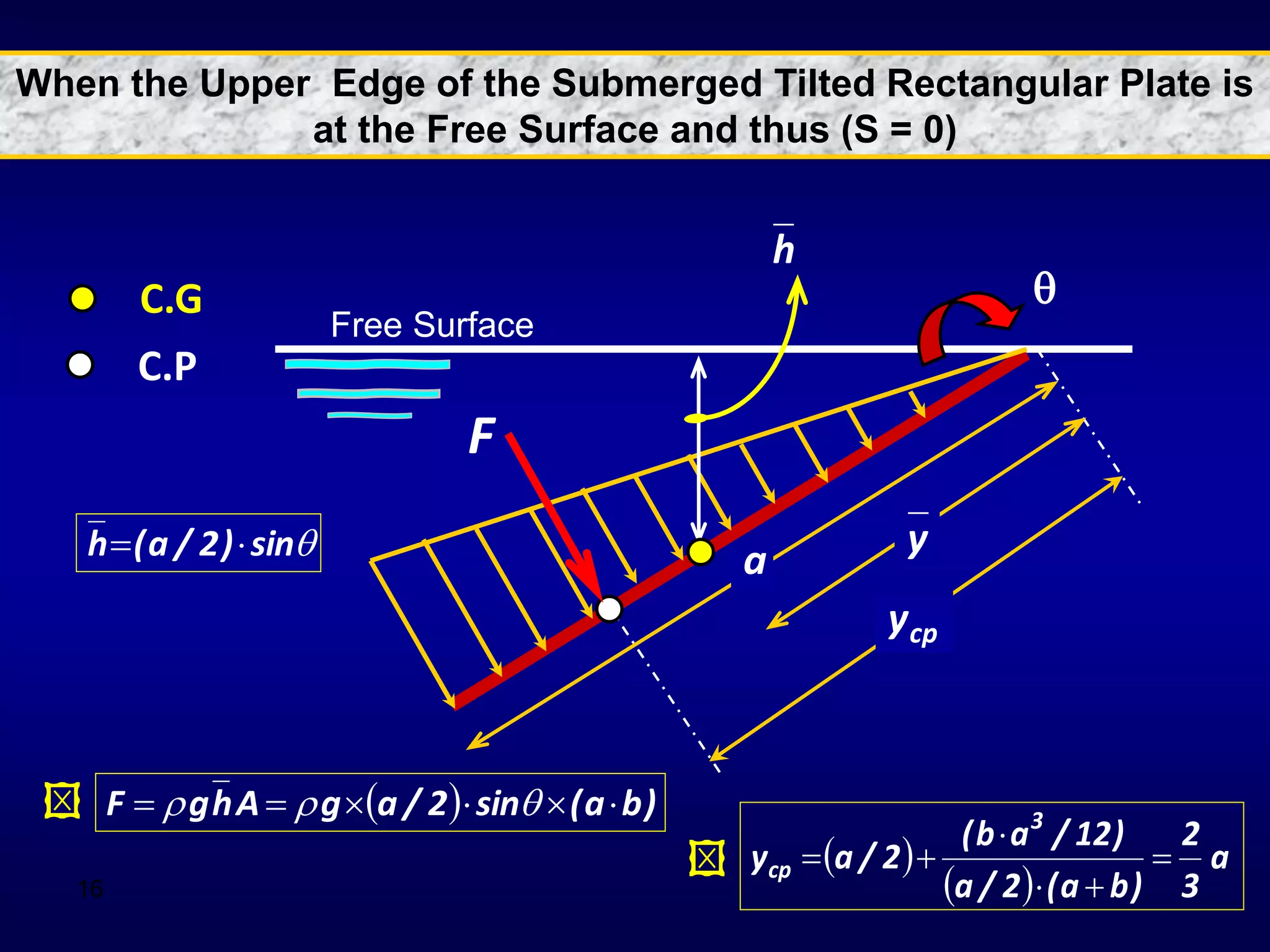 16

C.G
C.P
Free Surface

sin
)
2
/
a
(
h 
 y
a
cp
y
F
  )
b
a
(
sin
2
/
a
g
A
h
g
F 




 


h
 
 
a
3
2
)
b
a
(
2
/
a
)
12
/
a
b
(
2
/
a
y
3
cp 





When the Upper Edge of the Submerged Tilted Rectangular Plate is
at the Free Surface and thus (S = 0)


 