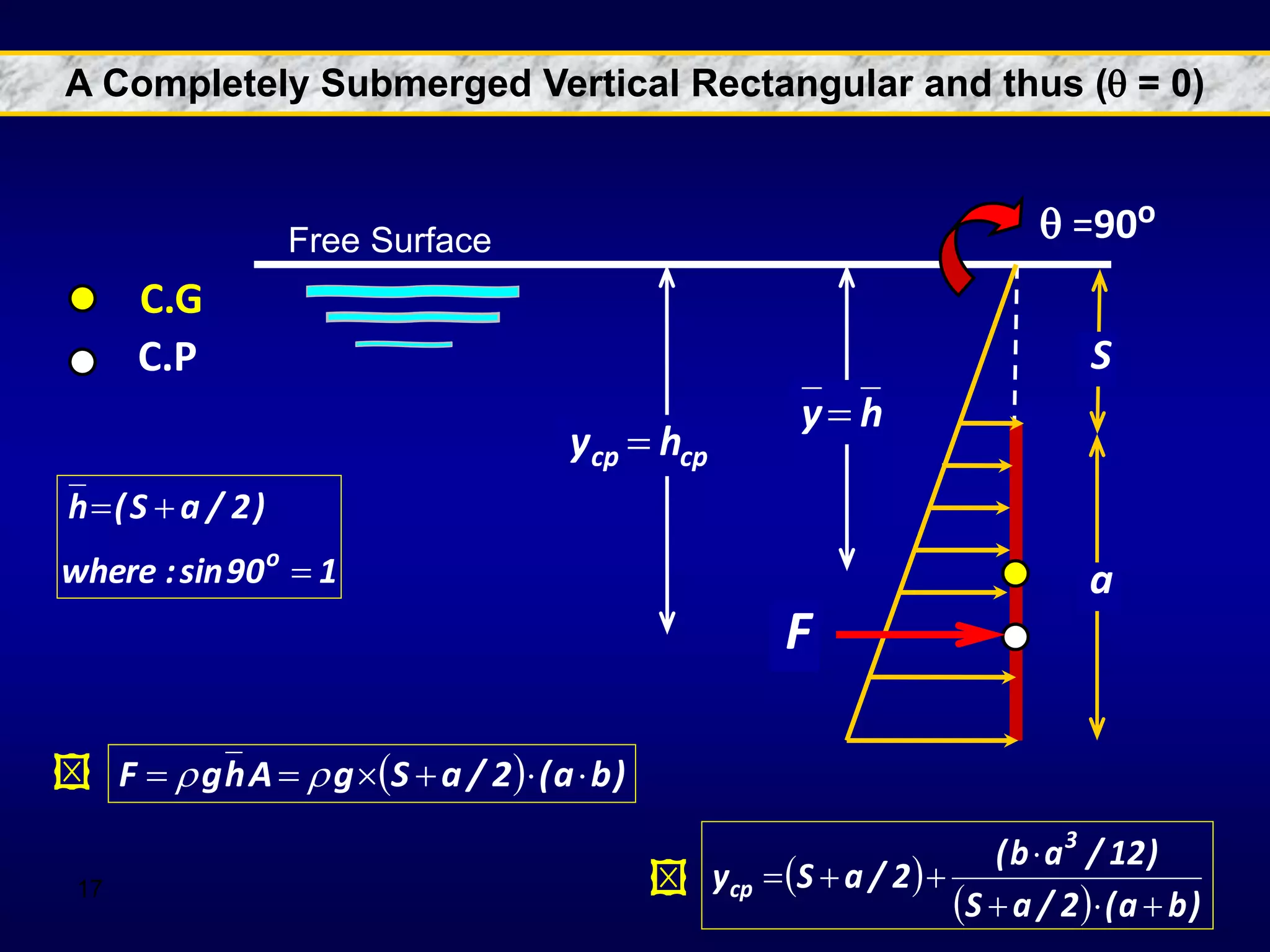 17
 =90o
C.G
C.P
Free Surface
A Completely Submerged Vertical Rectangular and thus ( = 0)
a
S
1
90
sin
:
where
)
2
/
a
S
(
h
o



cp
cp h
y 
h
y
F
  )
b
a
(
2
/
a
S
g
A
h
g
F 




 

 
  )
b
a
(
2
/
a
S
)
12
/
a
b
(
2
/
a
S
y
3
cp









 