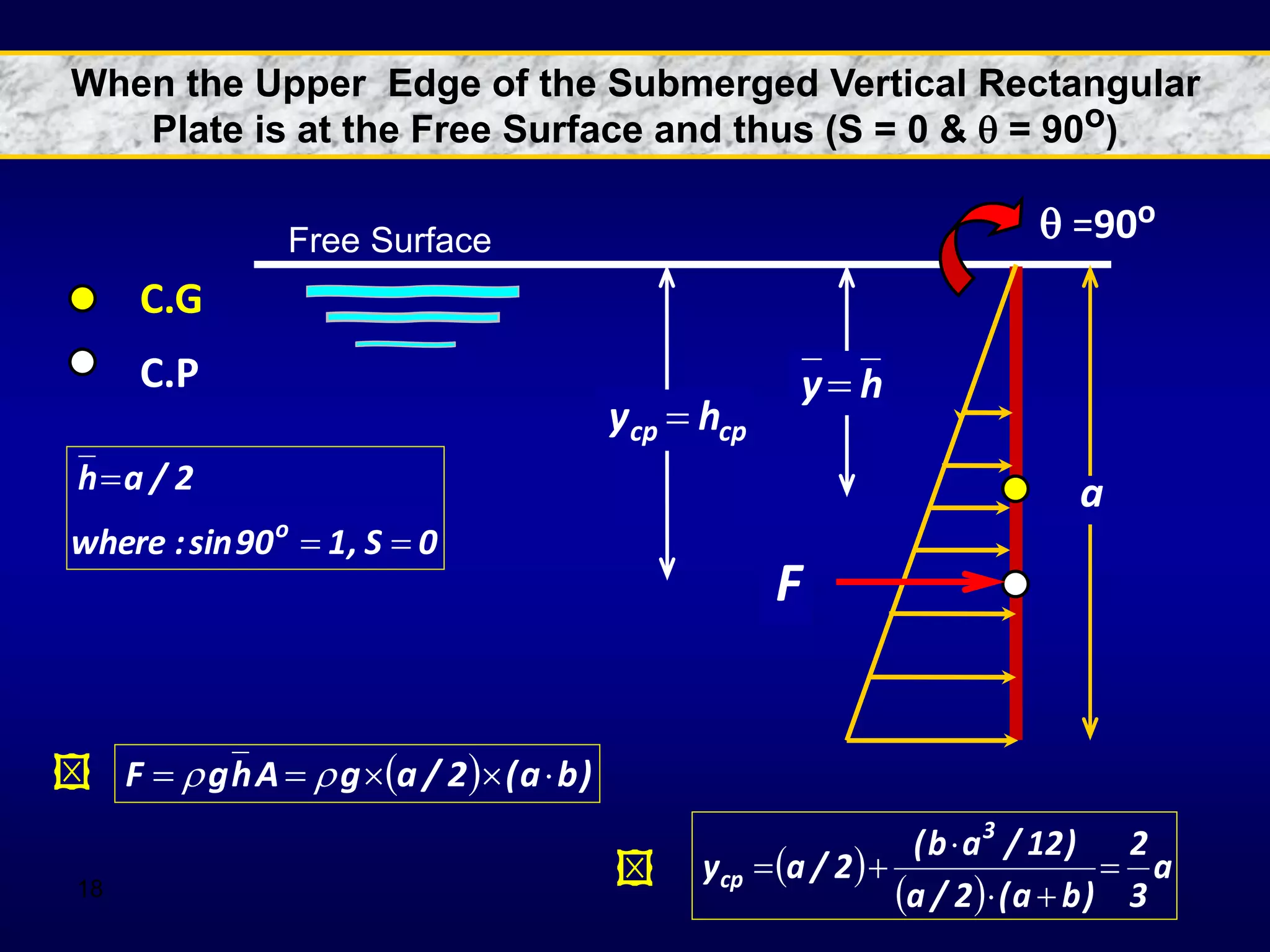 18
 =90o
C.G
C.P
Free Surface
h
y
cp
cp h
y 
0
S
,
1
90
sin
:
where
2
/
a
h
o


 a
F
When the Upper Edge of the Submerged Vertical Rectangular
Plate is at the Free Surface and thus (S = 0 &  = 90o)
  )
b
a
(
2
/
a
g
A
h
g
F 



 

 
 
a
3
2
)
b
a
(
2
/
a
)
12
/
a
b
(
2
/
a
y
3
cp 







 