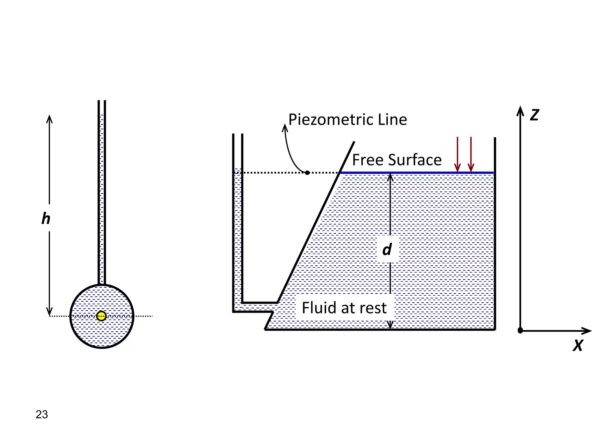 23
X
h
d
Free Surface
Piezometric Line Z
Fluid at rest
 