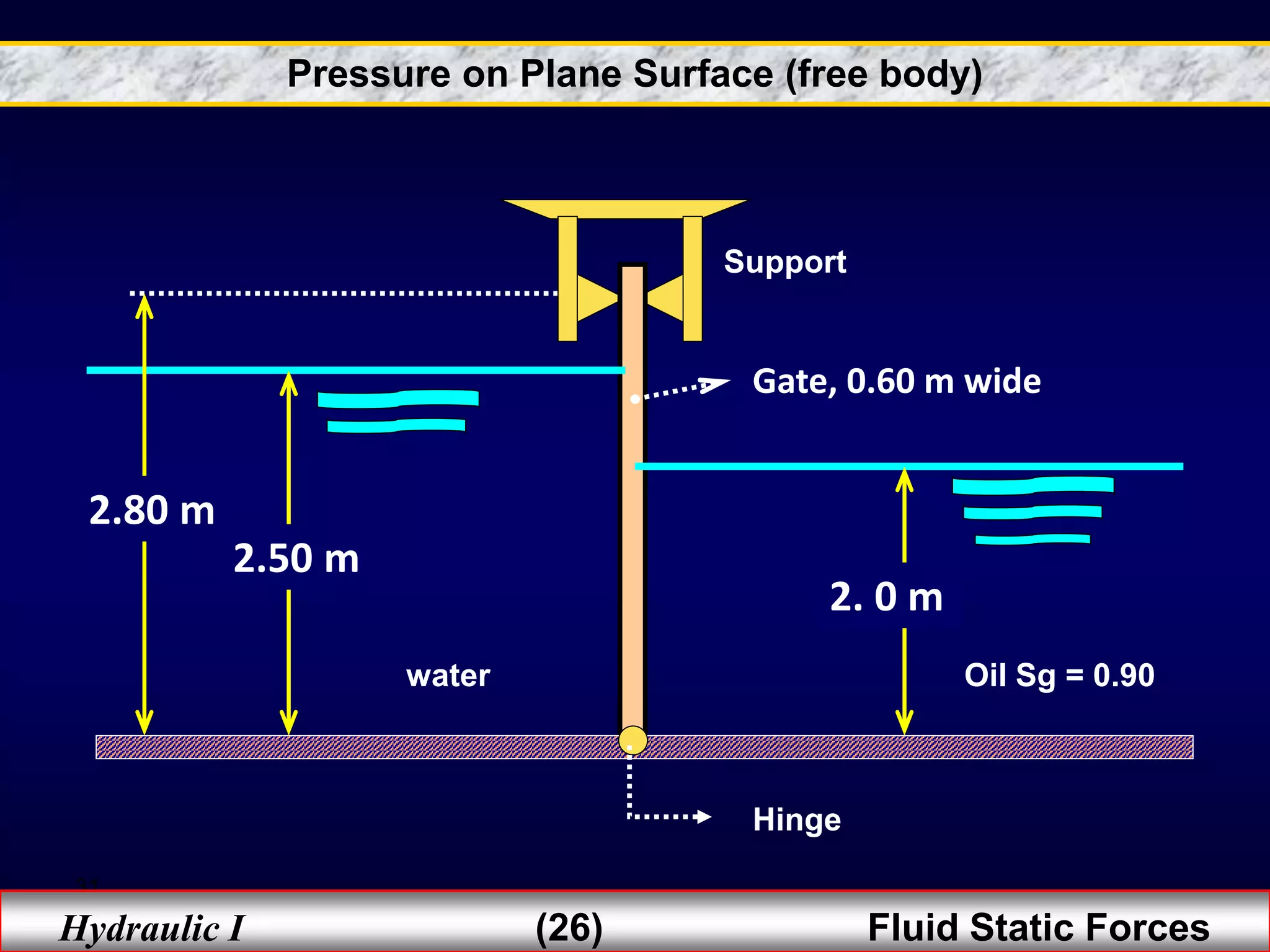 31
Hydraulic I (26) Fluid Static Forces
2.50 m
2.80 m
2. 0 m
water Oil Sg = 0.90
Support
Gate, 0.60 m wide
Hinge
Pressure on Plane Surface (free body)
 