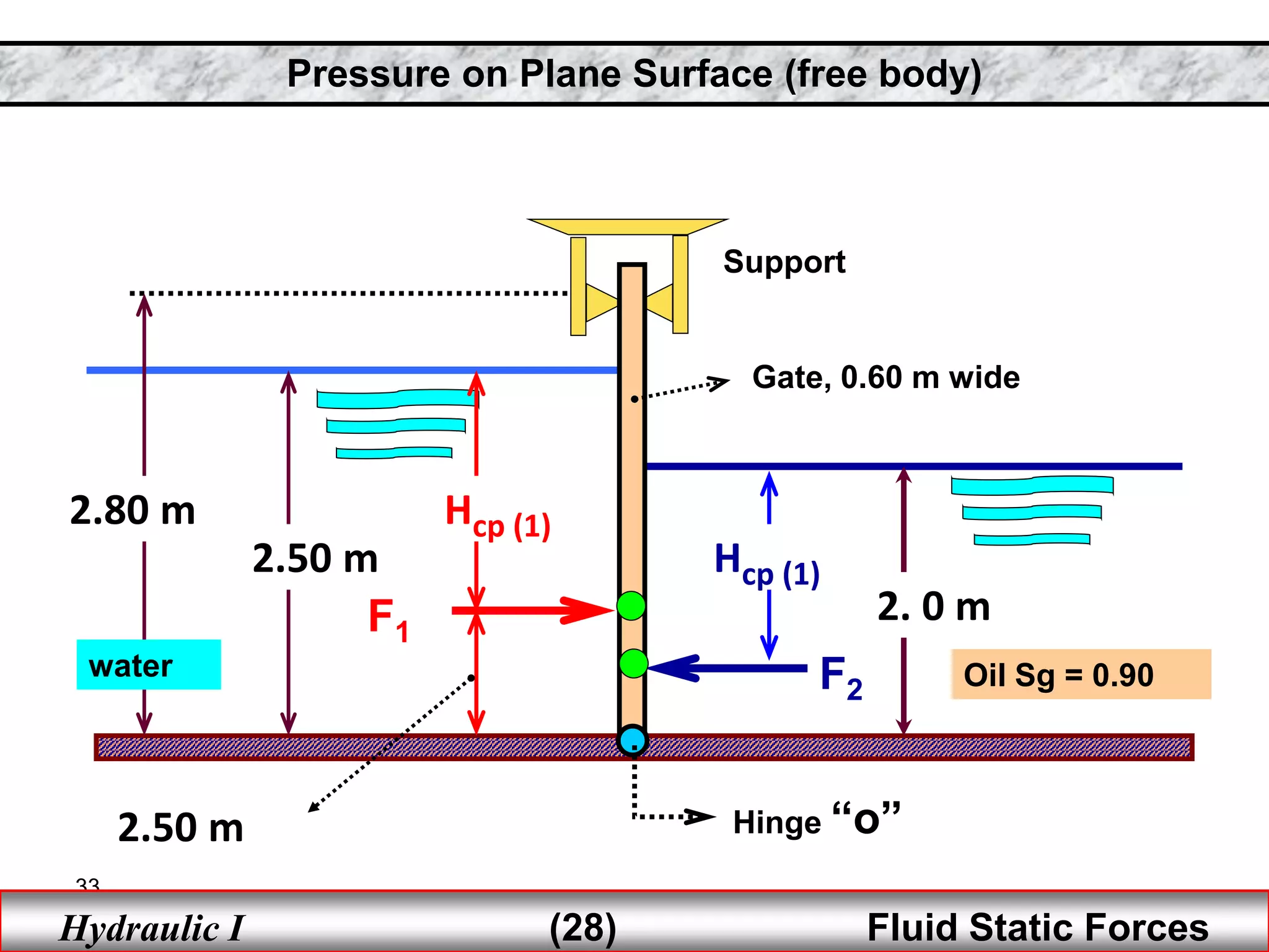33
Hydraulic I (28) Fluid Static Forces
2.50 m
2.80 m
2. 0 m
water Oil Sg = 0.90
Support
Gate, 0.60 m wide
Hinge “o”
F1
F2
Hcp (1)
Hcp (1)
2.50 m
Pressure on Plane Surface (free body)
 