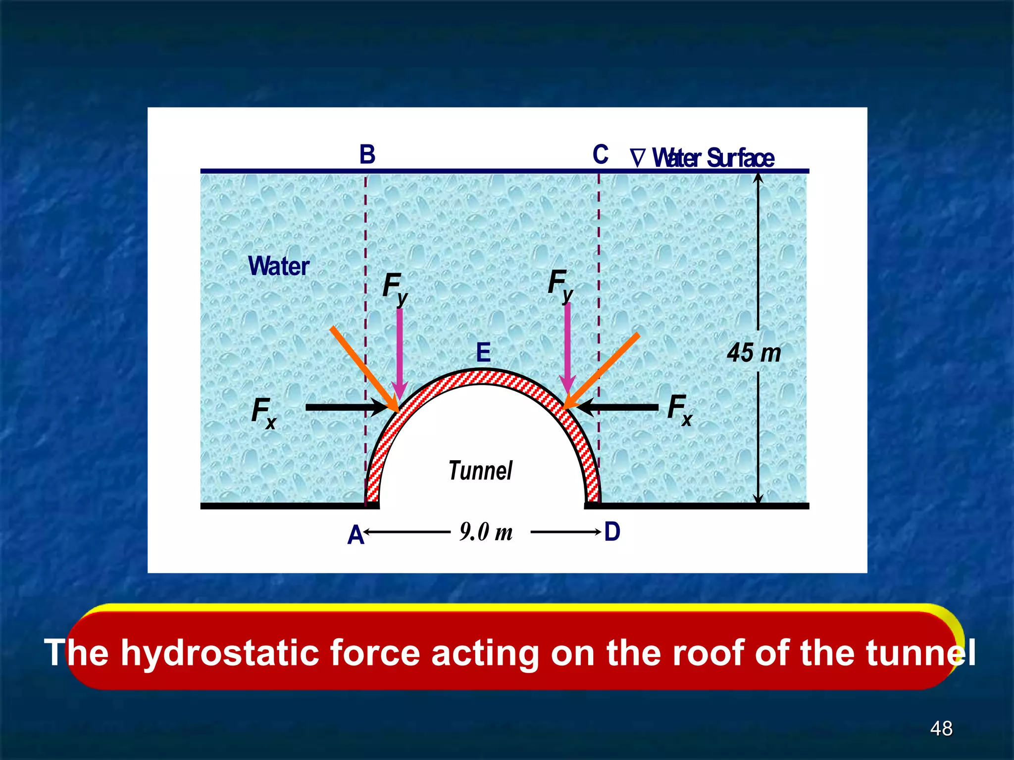 48
9.0 m
45 m
Water
 W
ater Surface
9.0 m
Tunnel
A
B C
D
E
Fx
Fy
Fx
Fy
The hydrostaticforce actingon the roof of the tunnel
The hydrostatic force acting on the roof of the tunnel
 