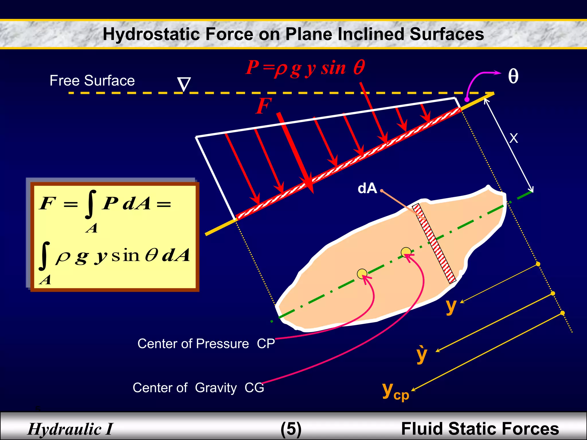 5
X
dA
Hydraulic I (5) Fluid Static Forces
Center of Pressure CP
Center of Gravity CG
y
ỳ
ycp


F
P = g y sin 
Free Surface

 

A
A
dA
y
g
dA
P
F

 sin
Hydrostatic Force on Plane Inclined Surfaces
 