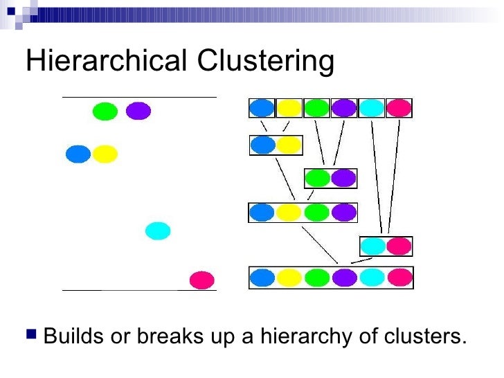 Clustering (from Google)