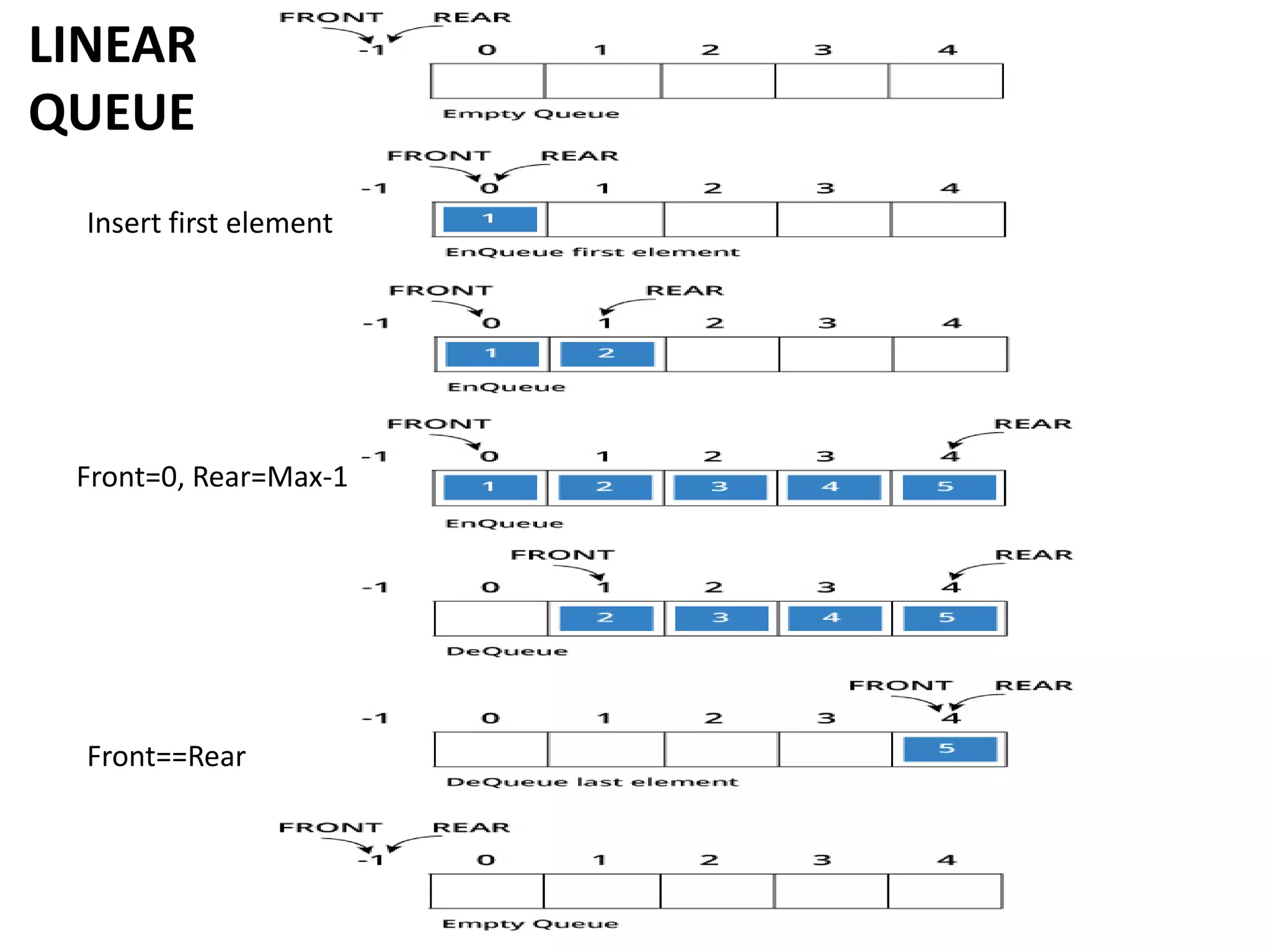 LINEAR
QUEUE
Front=0, Rear=Max-1
Insert first element
Front==Rear
 