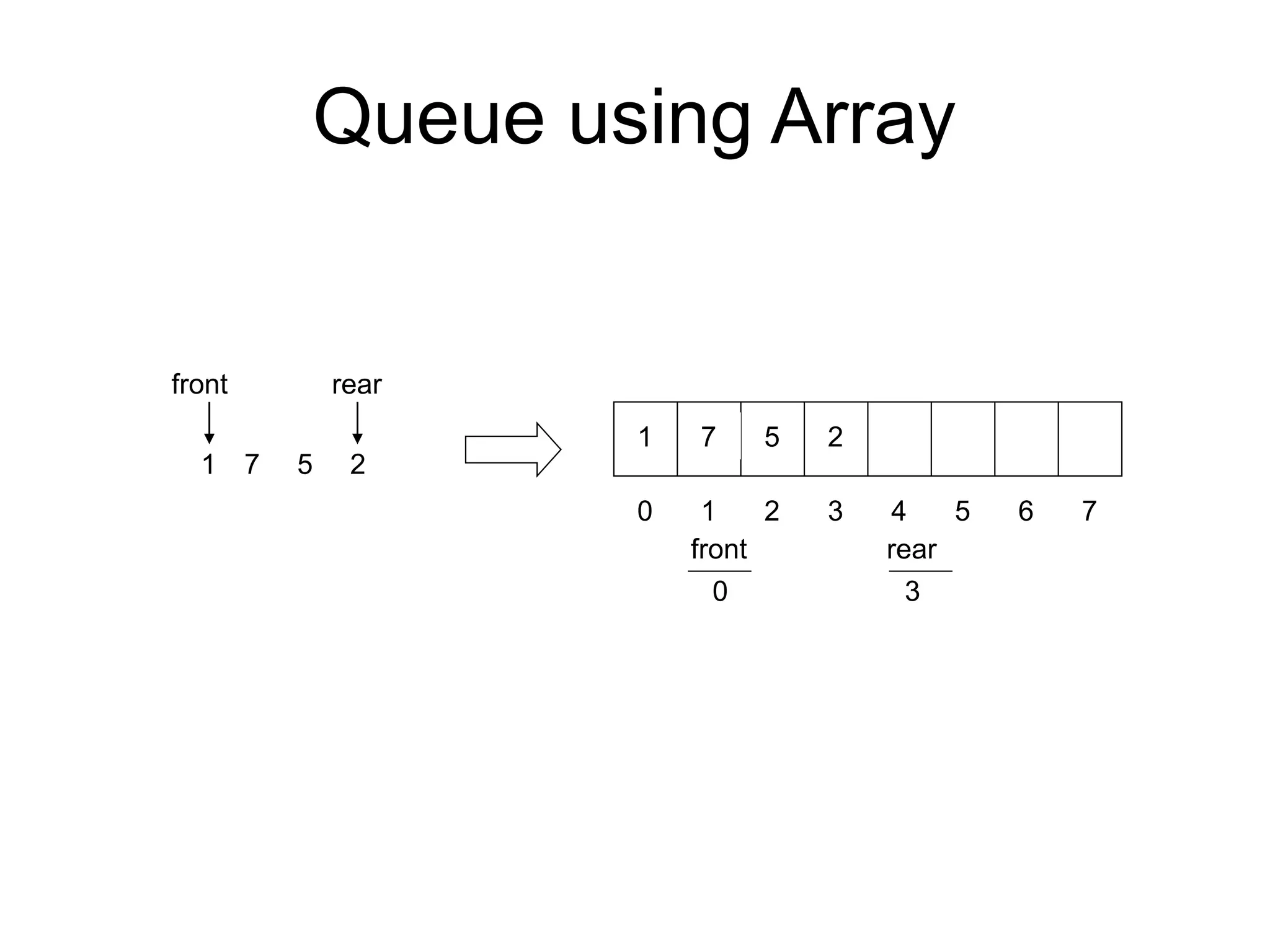 Queue using Array
front
2
5
7
1
rear
6
5 7
0
0 1 3
2 4
front
1 7 5 2
3
rear
 