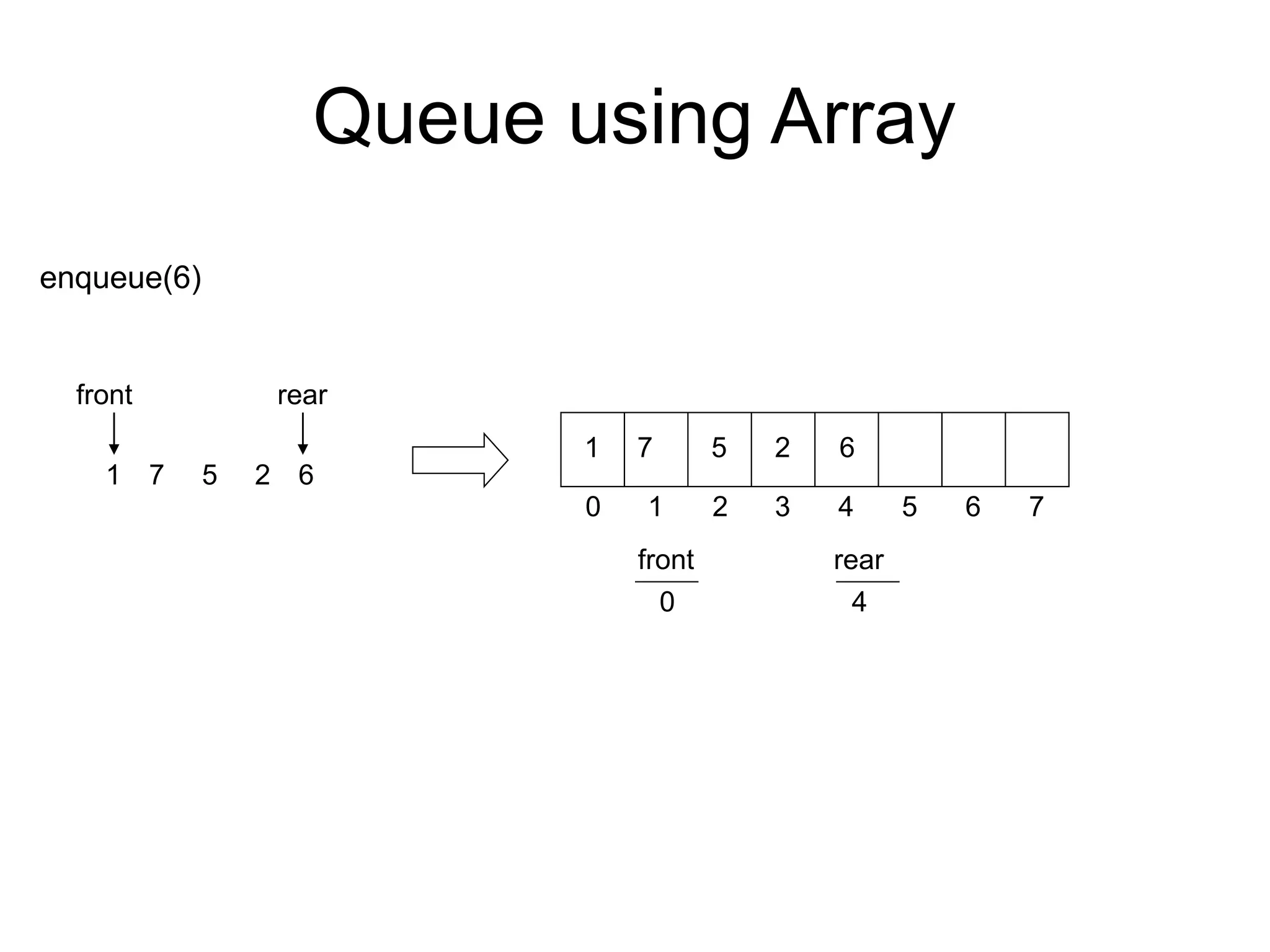 Queue using Array
front
2
5
7
1
rear
6
5 7
0
0 1 3
2 4
front
1 7 5 2
4
rear
enqueue(6)
6
6
 