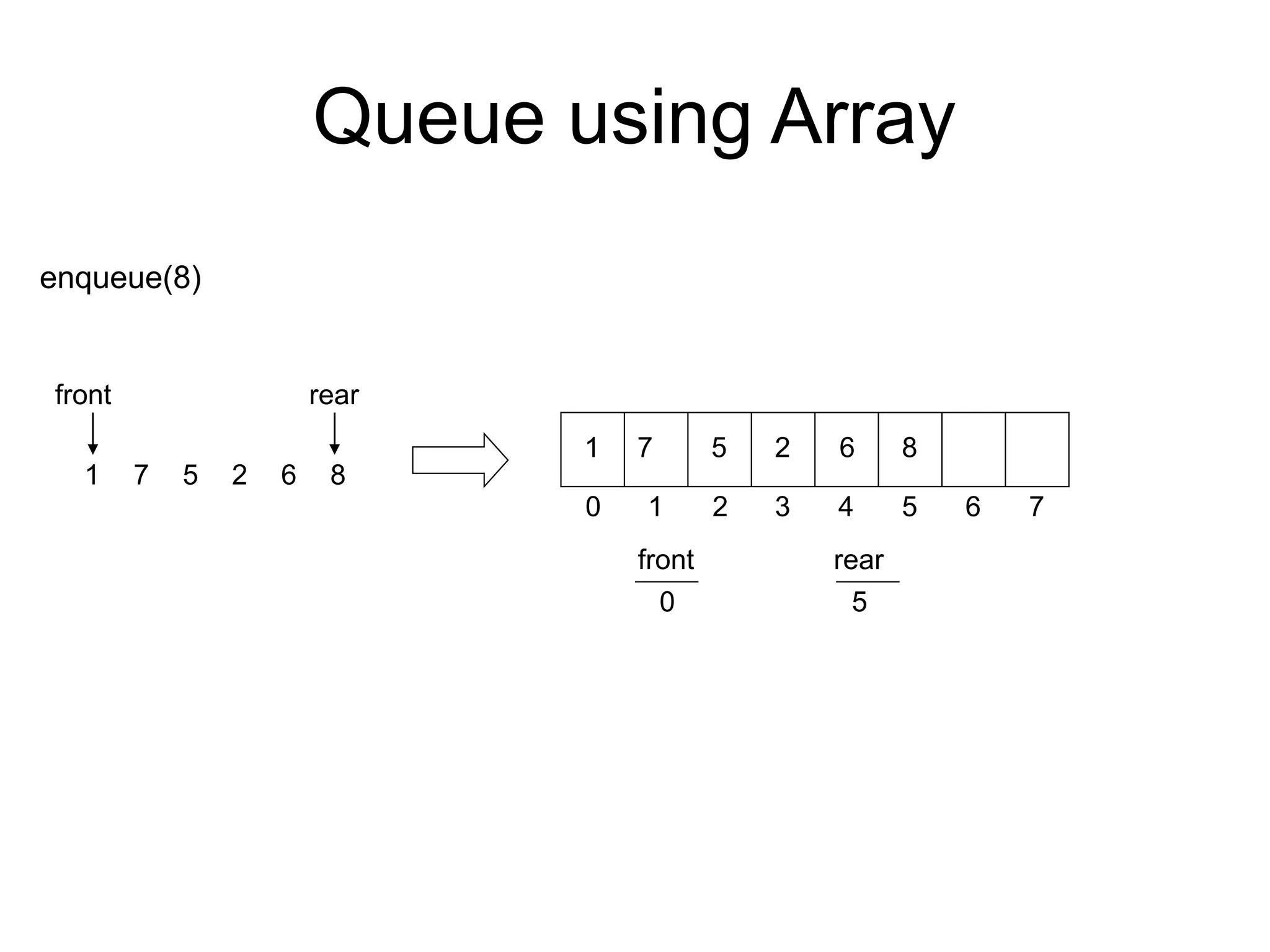 Queue using Array
front
2
5
7
1
rear
6
5 7
0
0 1 3
2 4
front
1 7 5 2
5
rear
enqueue(8)
6
6
8
8
 