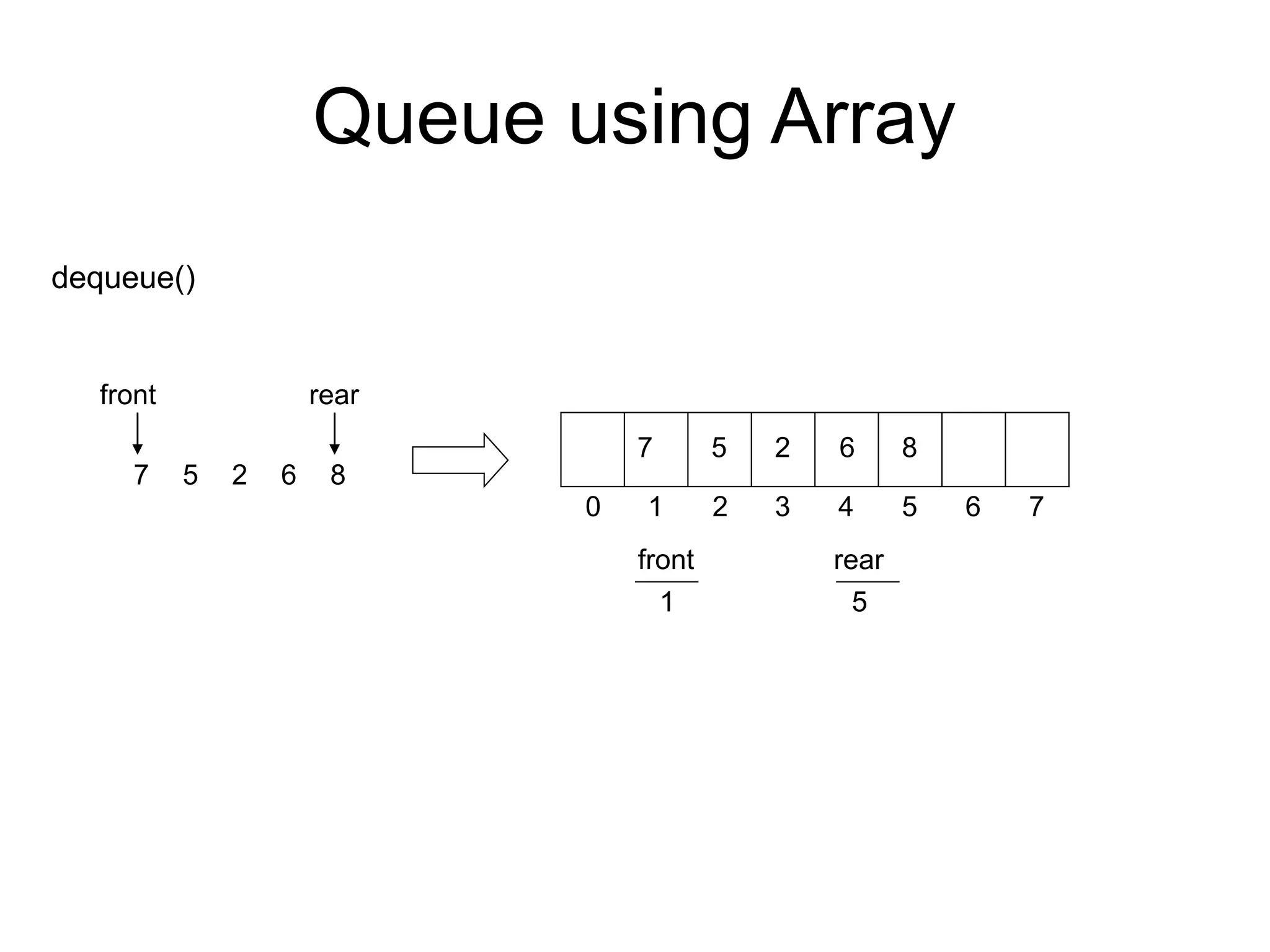Queue using Array
front
2
5
7
rear
6
5 7
1
0 1 3
2 4
front
7 5 2
5
rear
dequeue()
6
6
8
8
 