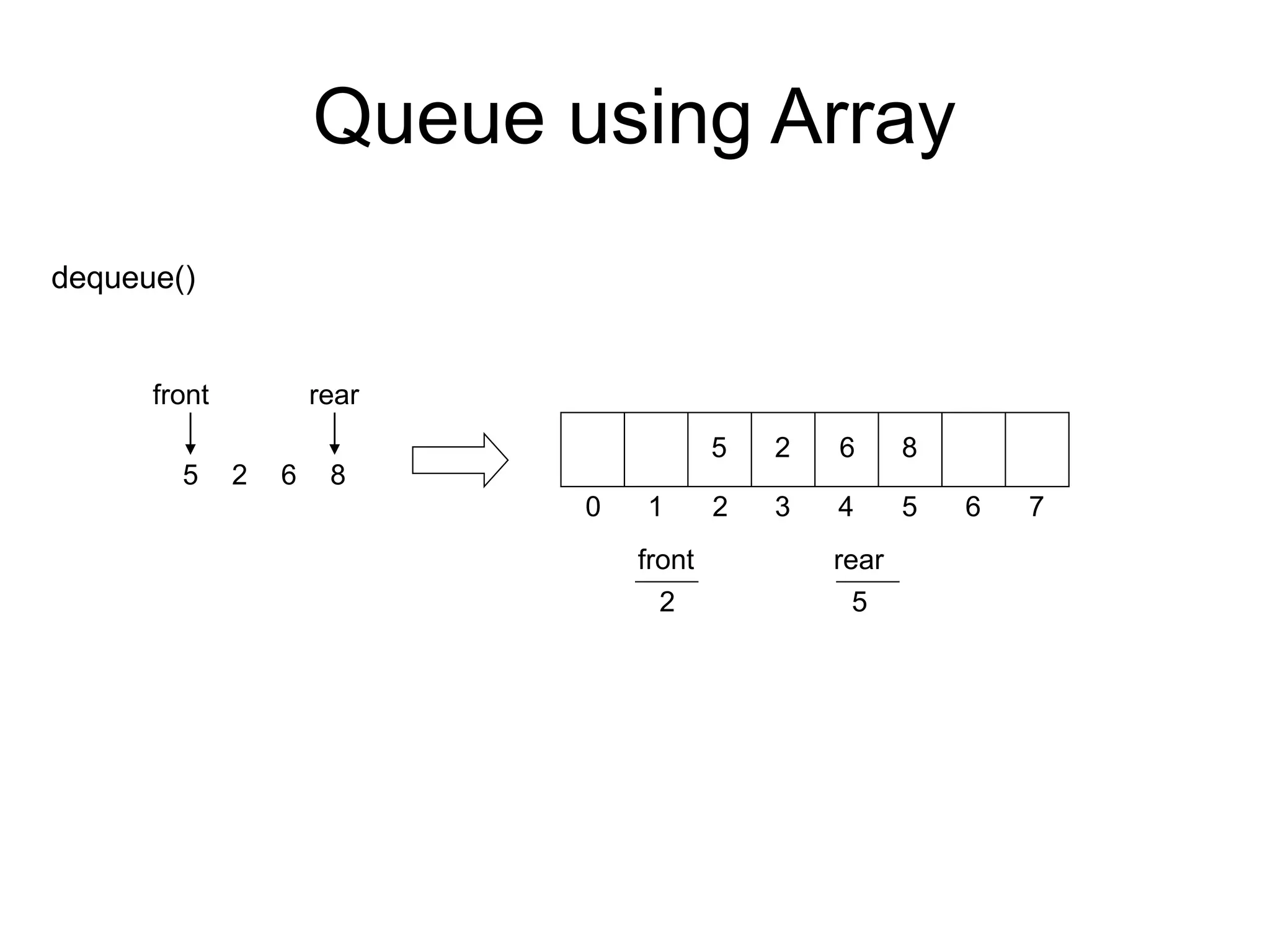 Queue using Array
front
2
5
rear
6
5 7
2
0 1 3
2 4
front
5 2
5
rear
dequeue()
6
6
8
8
 