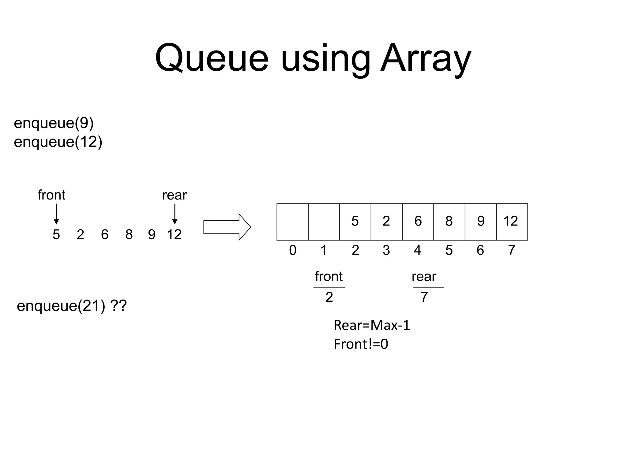 Queue using Array
front
2
5
rear
6
5 7
2
0 1 3
2 4
front
5 2
7
rear
enqueue(9)
enqueue(12)
6
6
8
8
9
9
12
12
enqueue(21) ??
Rear=Max-1
Front!=0
 