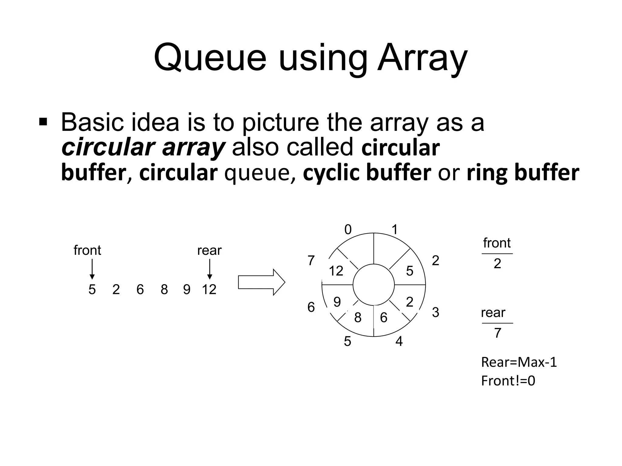Queue using Array
▪ Basic idea is to picture the array as a
circular array also called circular
buffer, circular queue, cyclic buffer or ring buffer
front
2
5
rear
2
front
7
rear
6 8 9 12
6
5
7
0 1
3
2
4
5
2
6
8
9
12
Rear=Max-1
Front!=0
 
