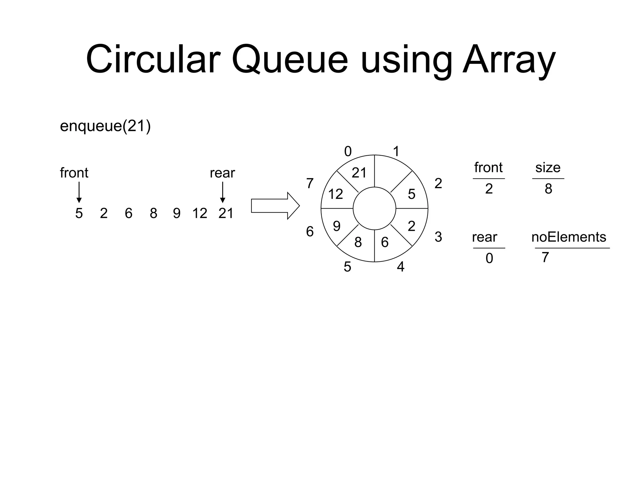 Circular Queue using Array
front
2
5
rear
2
front
0
rear
6 8 9 12
6
5
7
0 1
3
2
4
5
2
6
8
9
12
enqueue(21)
21
21
8
size
7
noElements
 