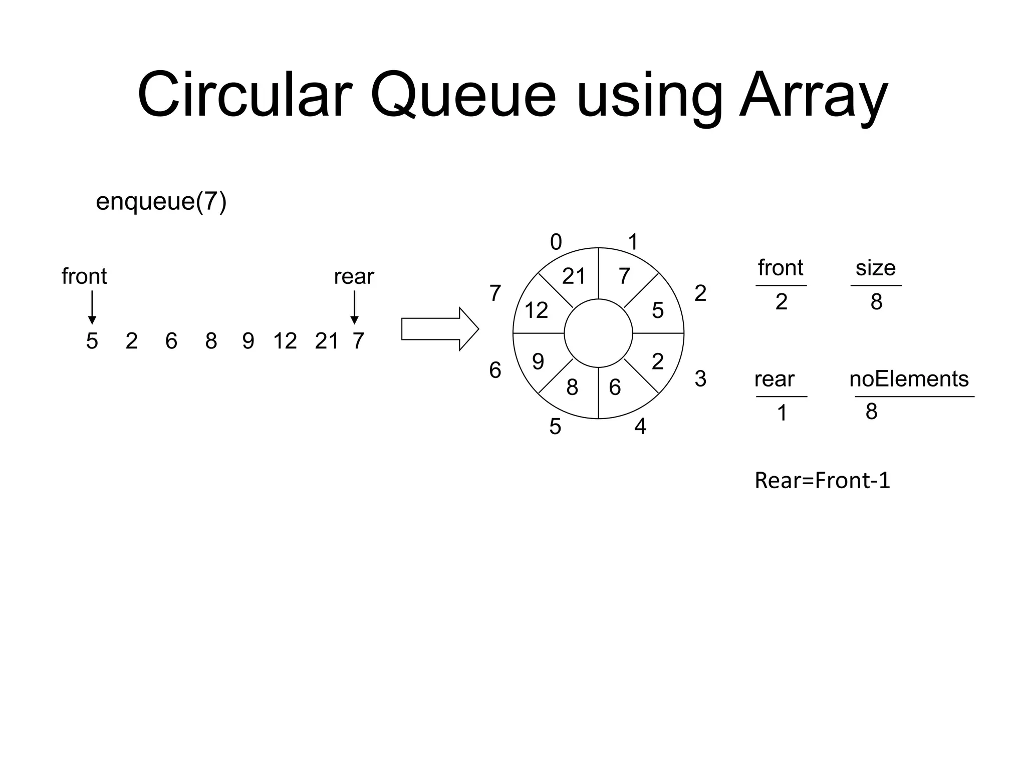 Circular Queue using Array
front
2
5
rear
2
front
1
rear
6 8 9 12
6
5
7
0 1
3
2
4
5
2
6
8
9
12
enqueue(7)
21
21
8
size
8
noElements
7
7
Rear=Front-1
 
