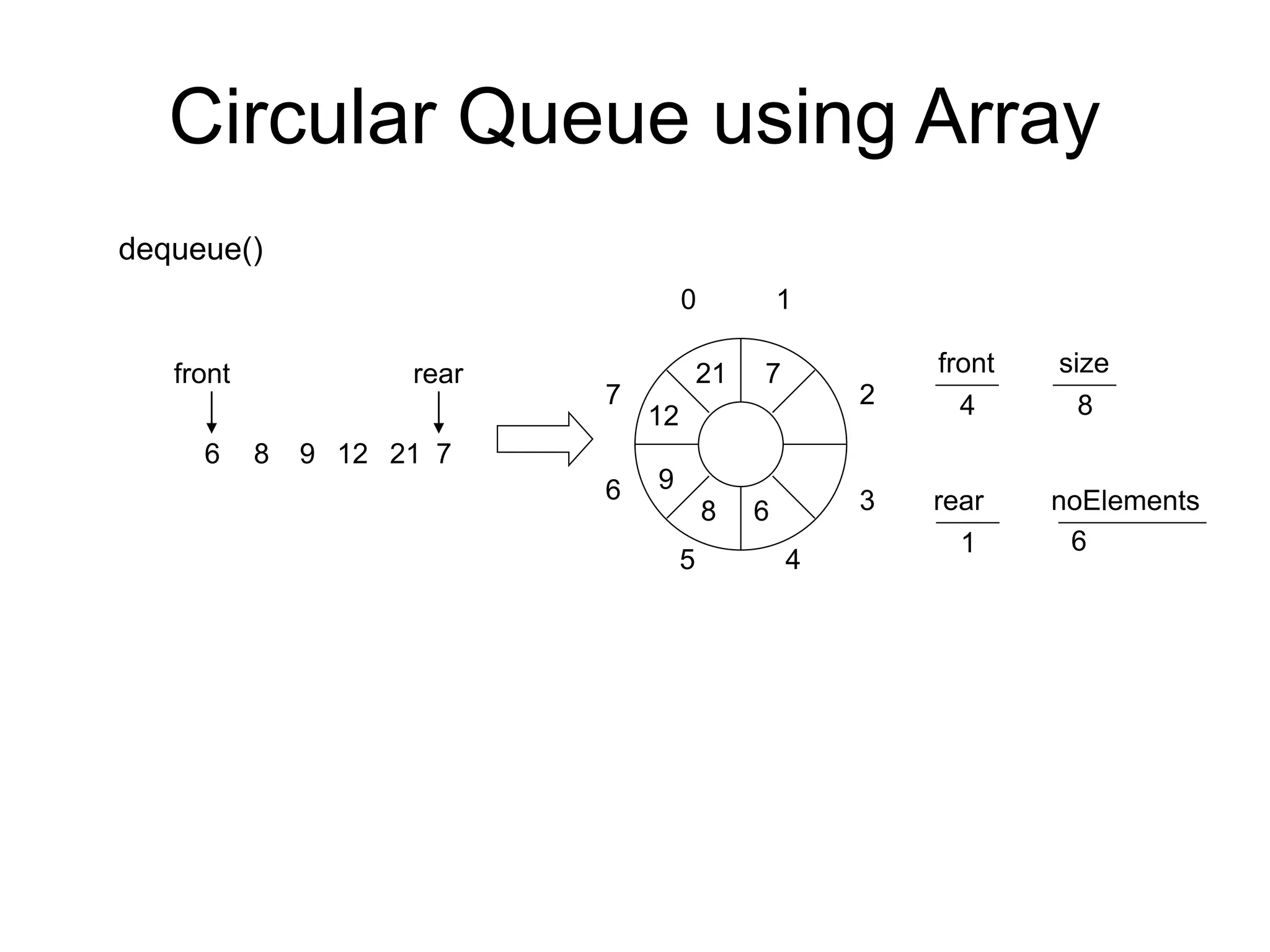 Circular Queue using Array
front rear
4
front
1
rear
6 8 9 12
6
5
7
0 1
3
2
4
6
8
9
12
dequeue()
21
21
8
size
6
noElements
7
7
 