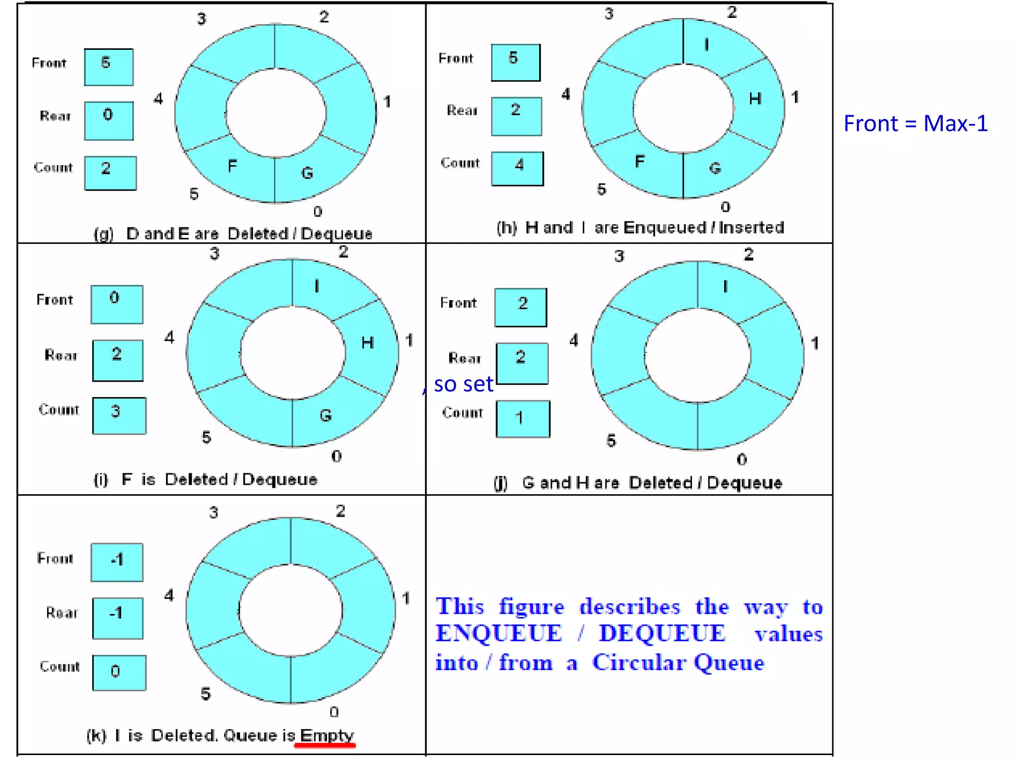 , so set
Front = Max-1
 