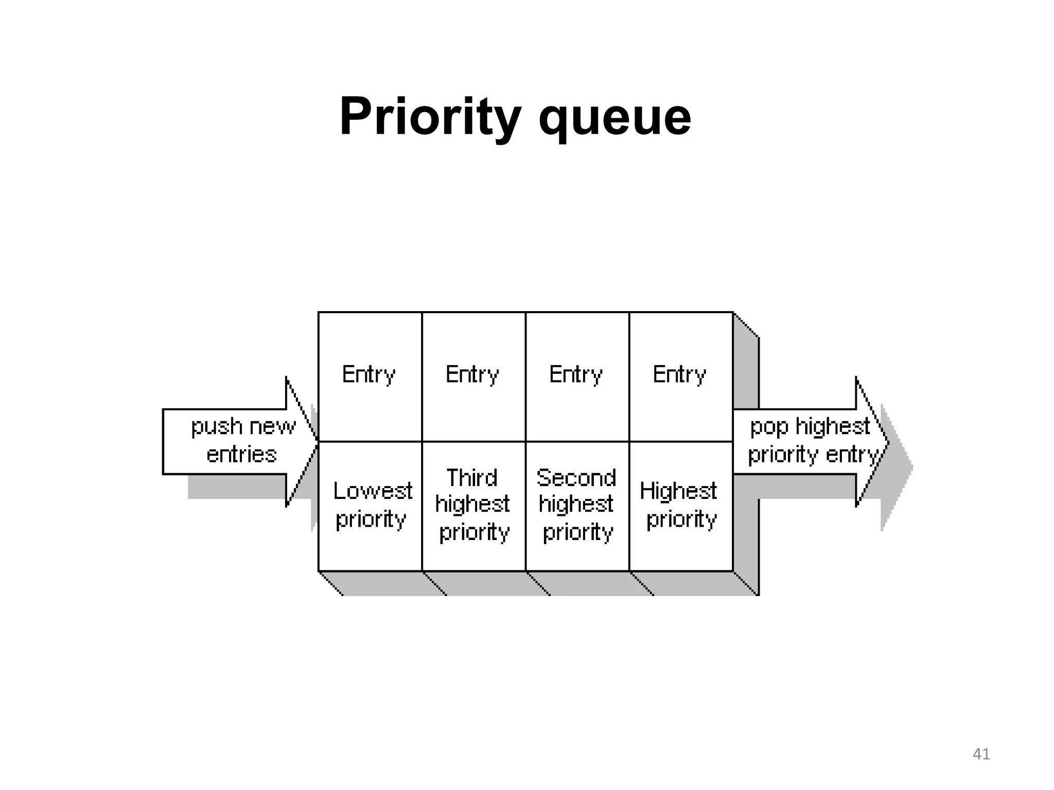 41
Priority queue
 