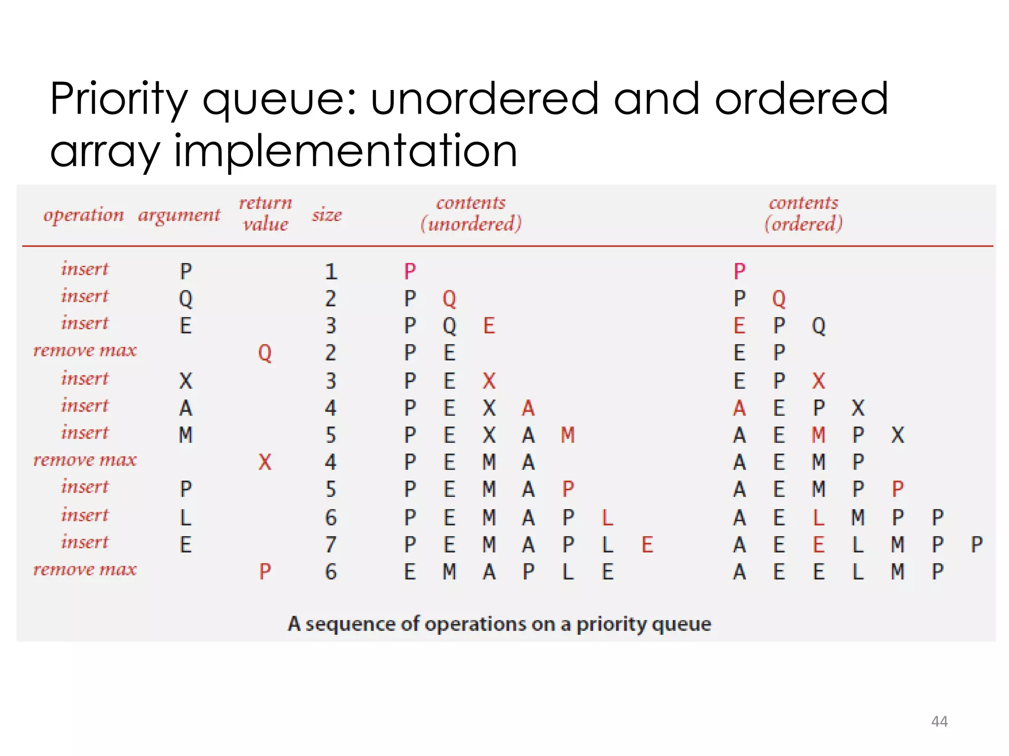 44
Priority queue: unordered and ordered
array implementation
 