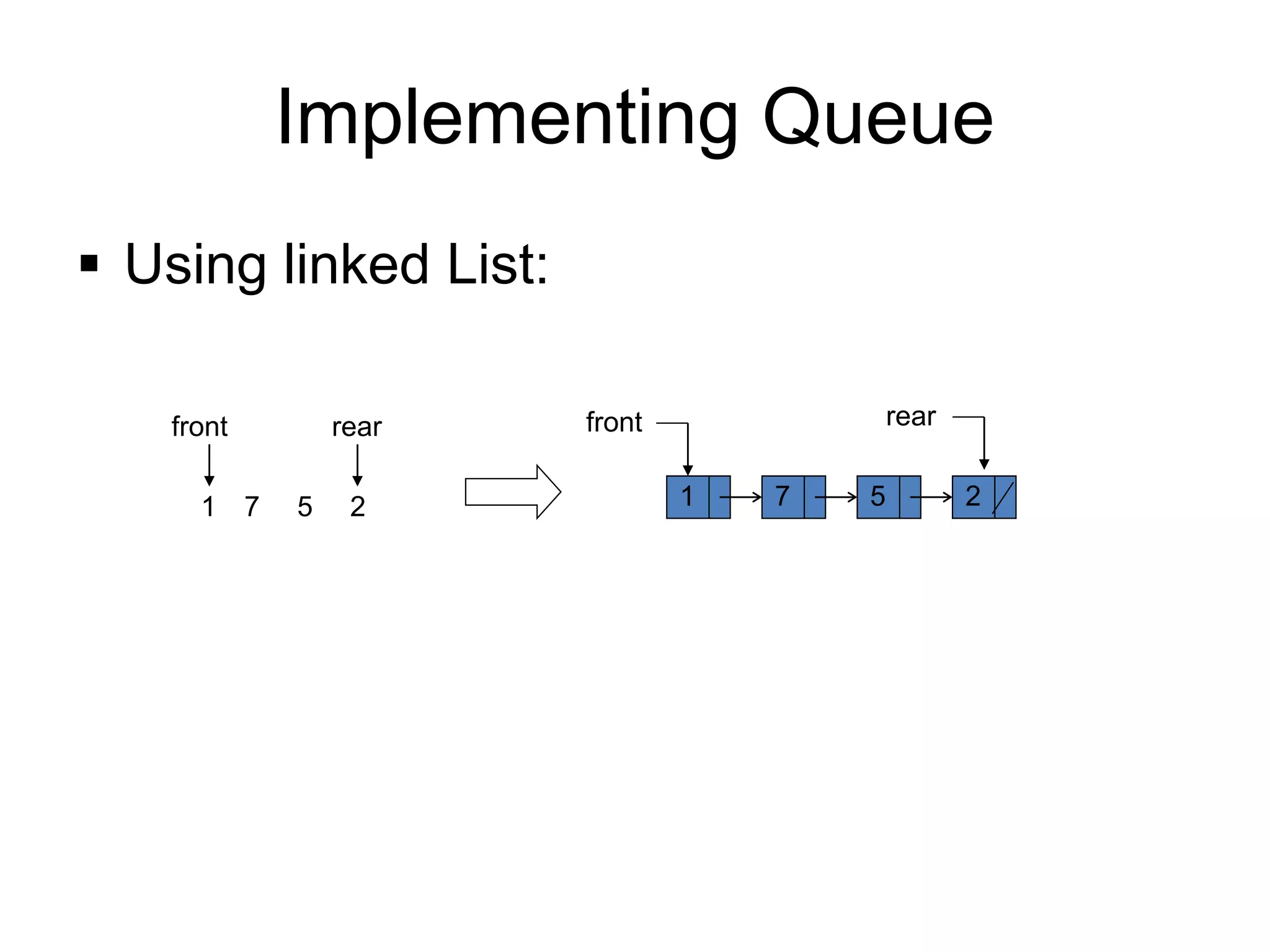Implementing Queue
▪ Using linked List:
front
2
5
7
1 1 7 5 2
front
rear rear
 