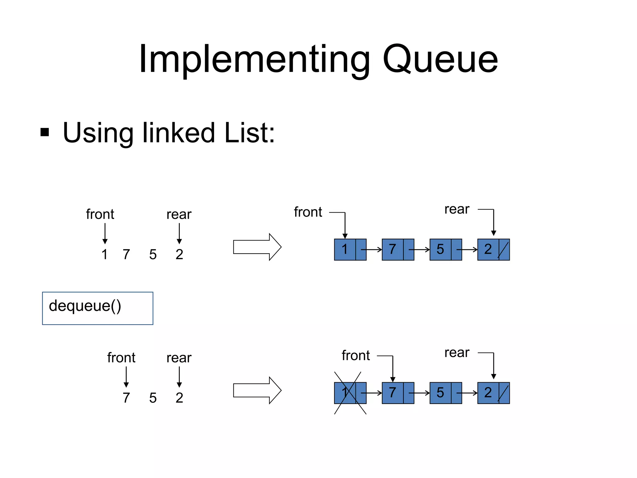 Implementing Queue
▪ Using linked List:
front
2
5
7
1 1 7 5 2
front
rear rear
front
2
5
7 1 7 5 2
front
rear rear
dequeue()
 