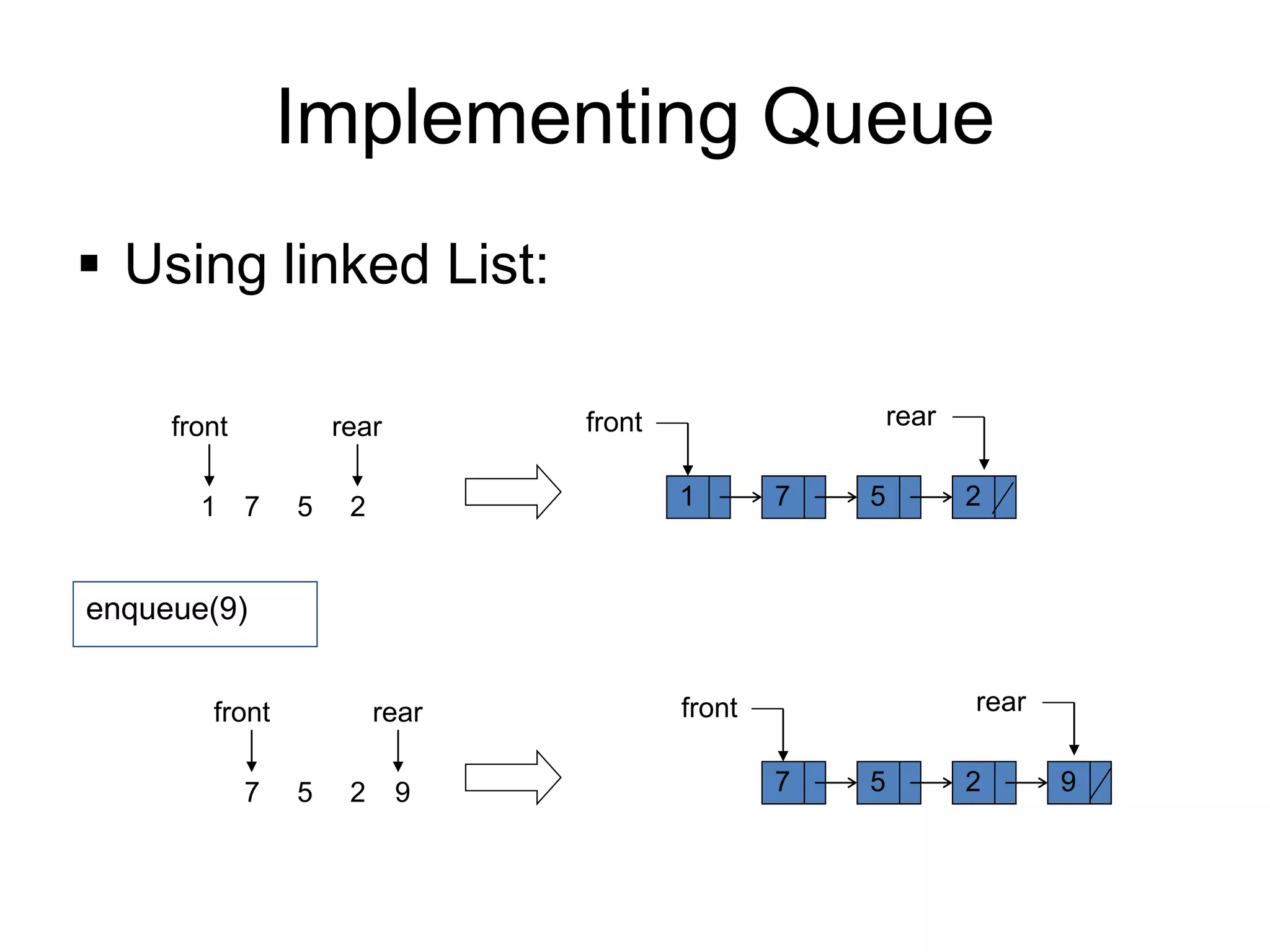 Implementing Queue
▪ Using linked List:
front
2
5
7
1 1 7 5 2
front
rear rear
front
2
5
7 9
7 5 2
front
rear rear
enqueue(9)
9
 