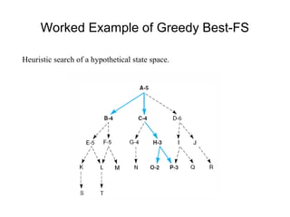 Heuristic search of a hypothetical state space.
Worked Example of Greedy Best-FS
 