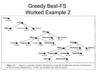 Greedy Best-FS
Worked Example 2
 