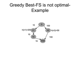 Greedy Best-FS is not optimal-
Example
h(n1)=200h(n1)=200 h(n3)=50h(n3)=50
100100
100100
1010
1010
1010
 