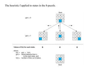 The heuristic f applied to states in the 8-puzzle.
 