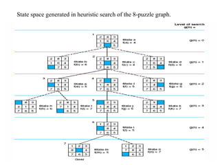 State space generated in heuristic search of the 8-puzzle graph.
 