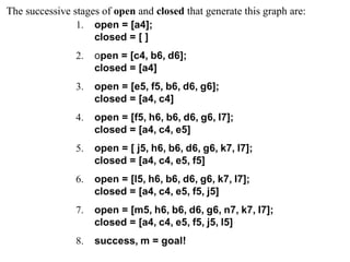 The successive stages of open and closed that generate this graph are:
 