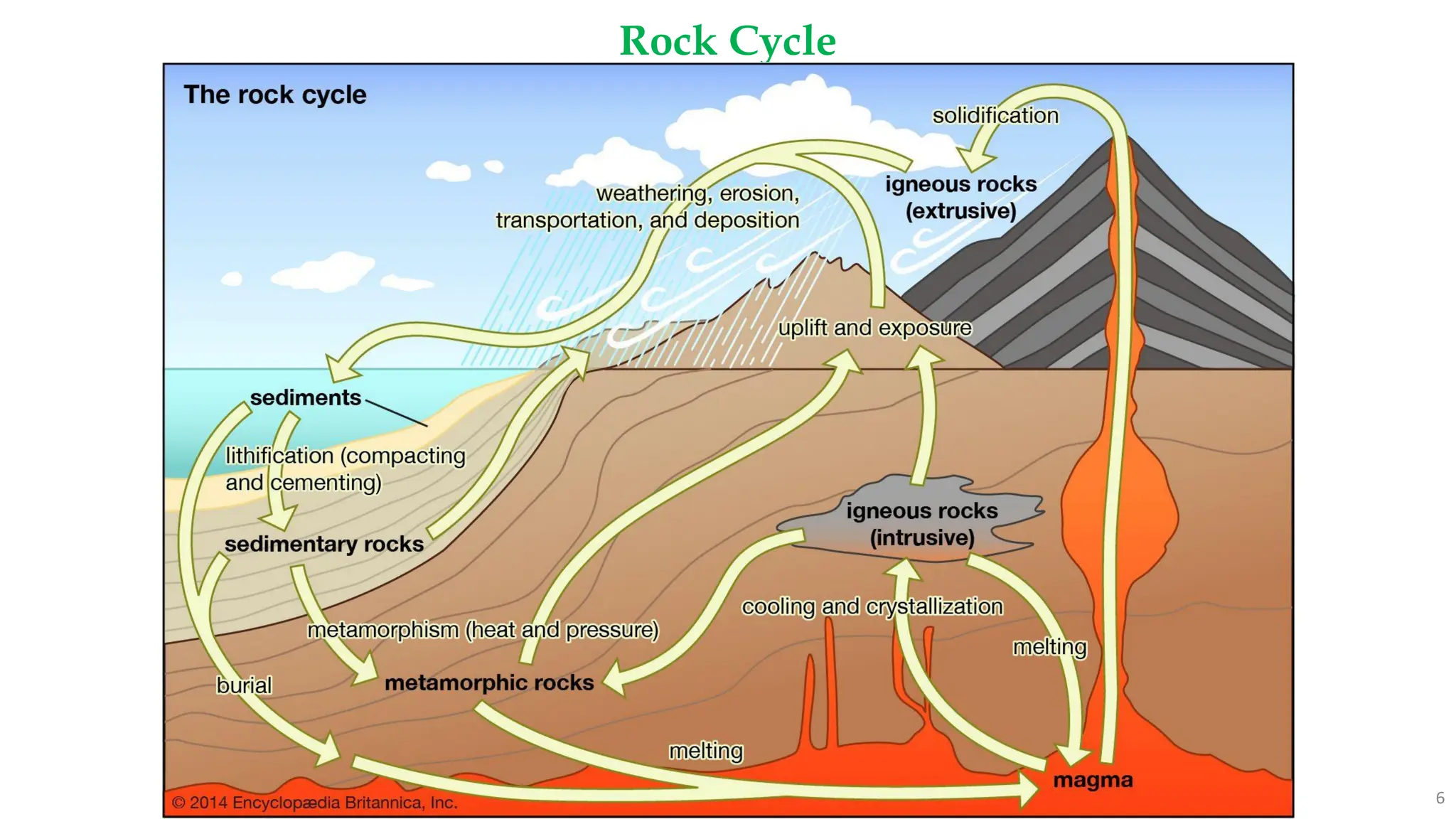 Rock Cycle
6
 