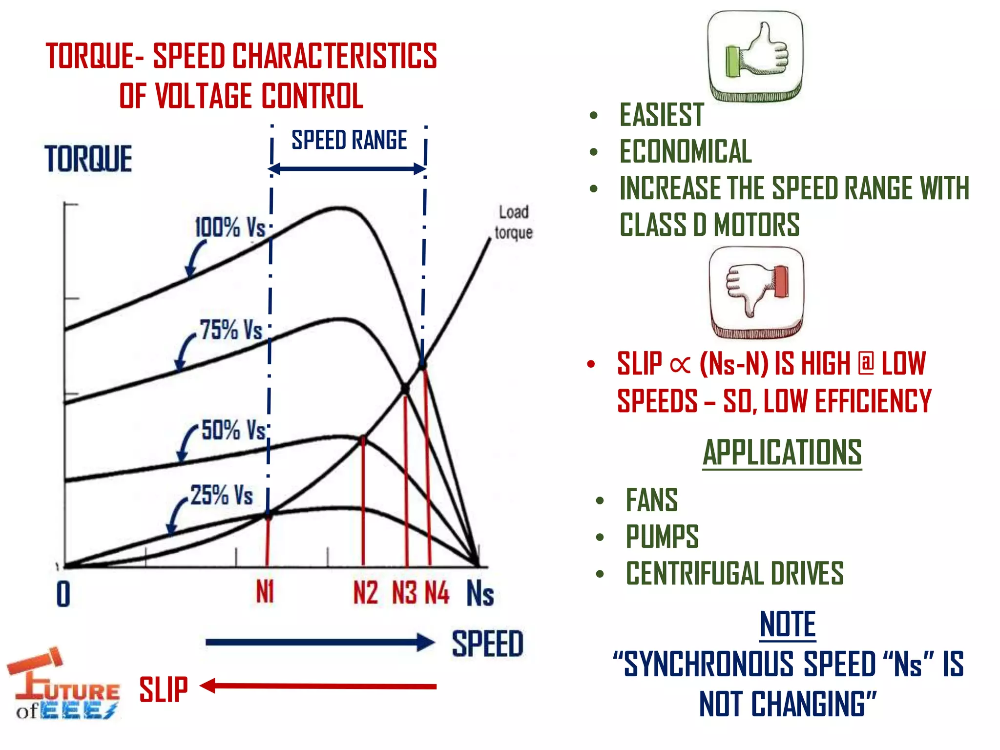 TORQUE- SPEED CHARACTERISTICS
OF VOLTAGE CONTROL
• EASIEST
• ECONOMICAL
• INCREASE THE SPEED RANGE WITH
CLASS D MOTORS
• SLIP ∝ (Ns-N) IS HIGH @ LOW
SPEEDS – SO, LOW EFFICIENCY
NOTE
“SYNCHRONOUS SPEED “Ns” IS
NOT CHANGING”
• FANS
• PUMPS
• CENTRIFUGAL DRIVES
APPLICATIONS
SLIP
SPEED RANGE
 