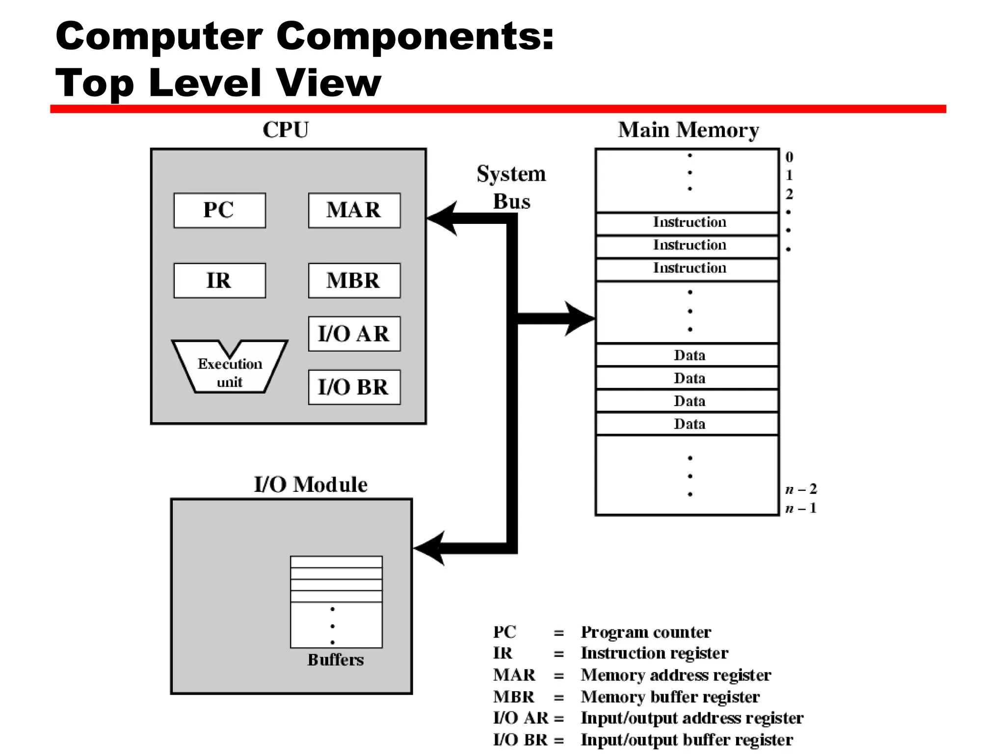Computer Components:
Top Level View
 