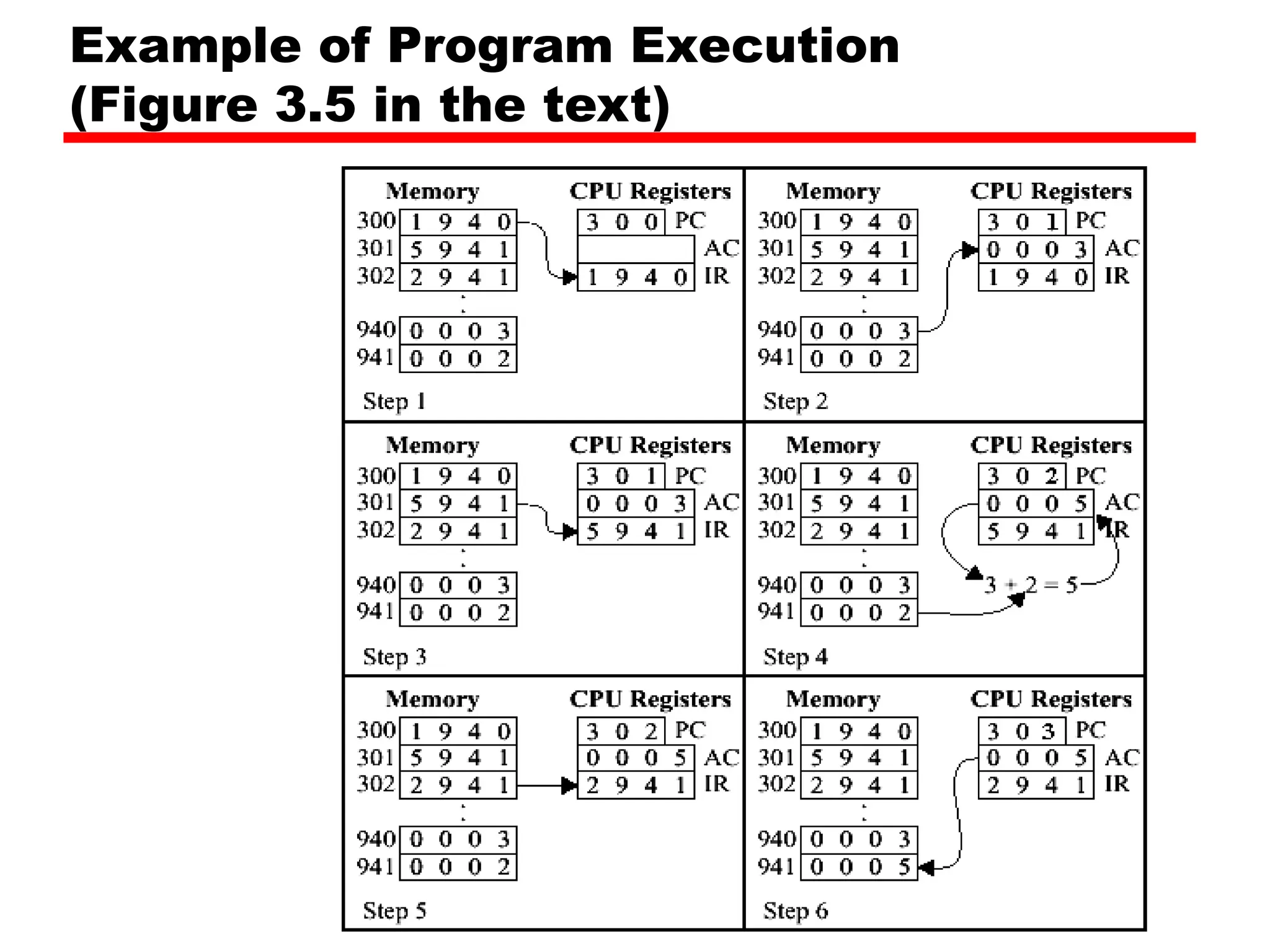 Example of Program Execution
(Figure 3.5 in the text)
 