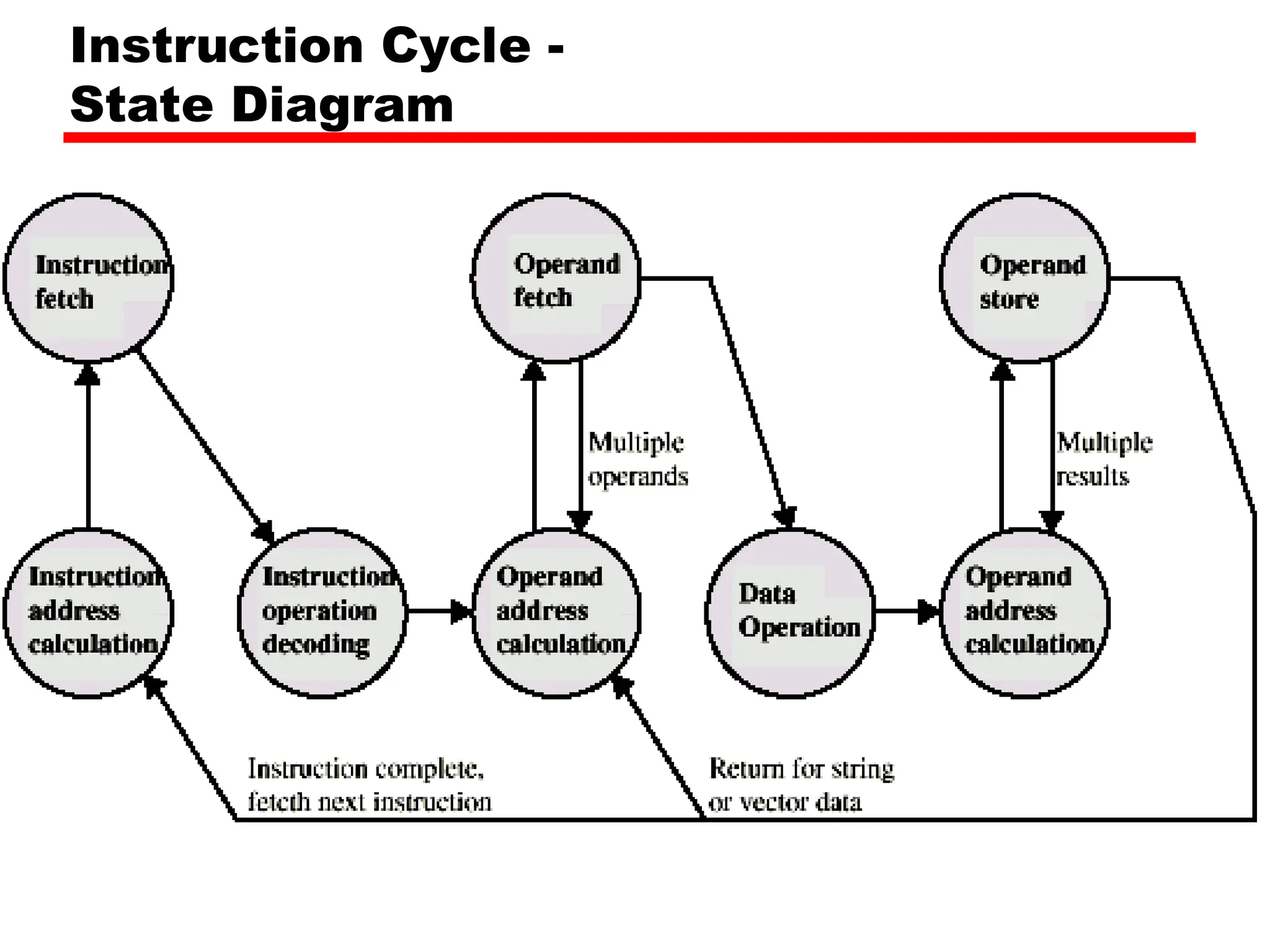 Instruction Cycle -
State Diagram
 
