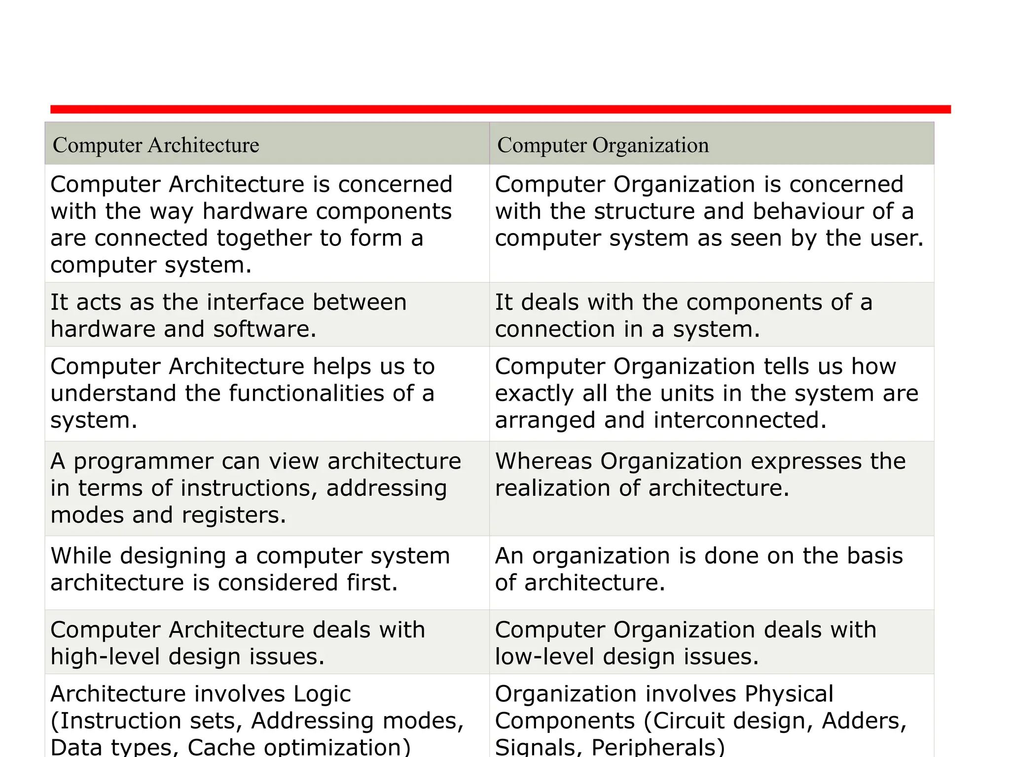 Computer Architecture Computer Organization
Computer Architecture is concerned
with the way hardware components
are connected together to form a
computer system.
Computer Organization is concerned
with the structure and behaviour of a
computer system as seen by the user.
It acts as the interface between
hardware and software.
It deals with the components of a
connection in a system.
Computer Architecture helps us to
understand the functionalities of a
system.
Computer Organization tells us how
exactly all the units in the system are
arranged and interconnected.
A programmer can view architecture
in terms of instructions, addressing
modes and registers.
Whereas Organization expresses the
realization of architecture.
While designing a computer system
architecture is considered first.
An organization is done on the basis
of architecture.
Computer Architecture deals with
high-level design issues.
Computer Organization deals with
low-level design issues.
Architecture involves Logic
(Instruction sets, Addressing modes,
Data types, Cache optimization)
Organization involves Physical
Components (Circuit design, Adders,
Signals, Peripherals)
 