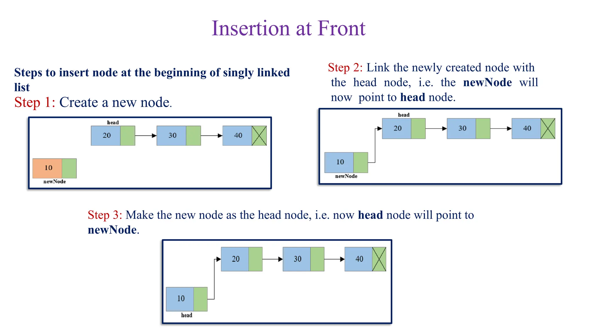 Insertion at Front
Steps to insert node at the beginning of singly linked
list
Step 1: Create a new node.
Step 2: Link the newly created node with
the head node, i.e. the newNode will
now point to head node.
Step 3: Make the new node as the head node, i.e. now head node will point to
newNode.
 