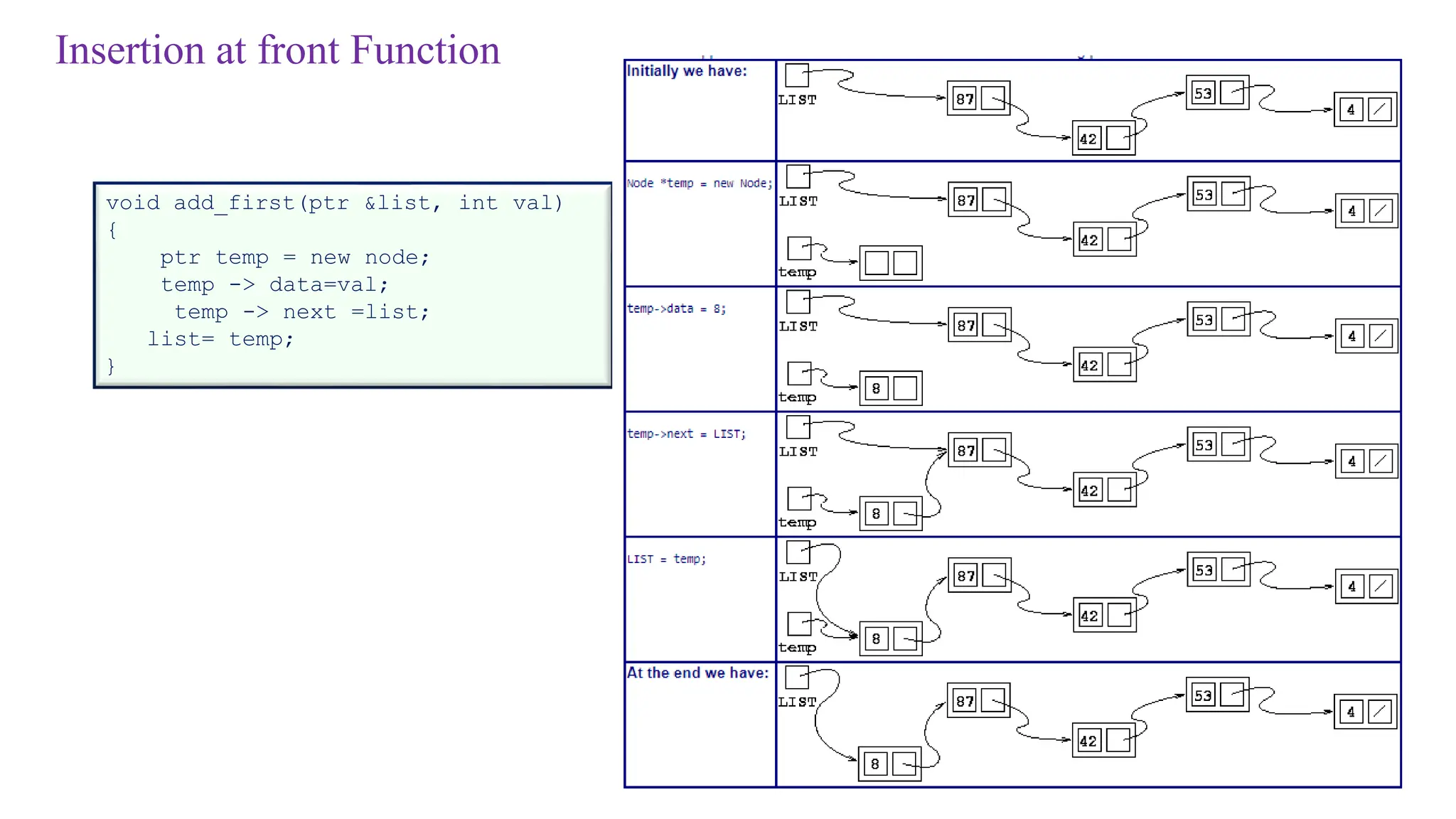 Insertion at front Function
void add_first(ptr &list, int val)
{
ptr temp = new node;
temp -> data=val;
temp -> next =list;
list= temp;
}
 
