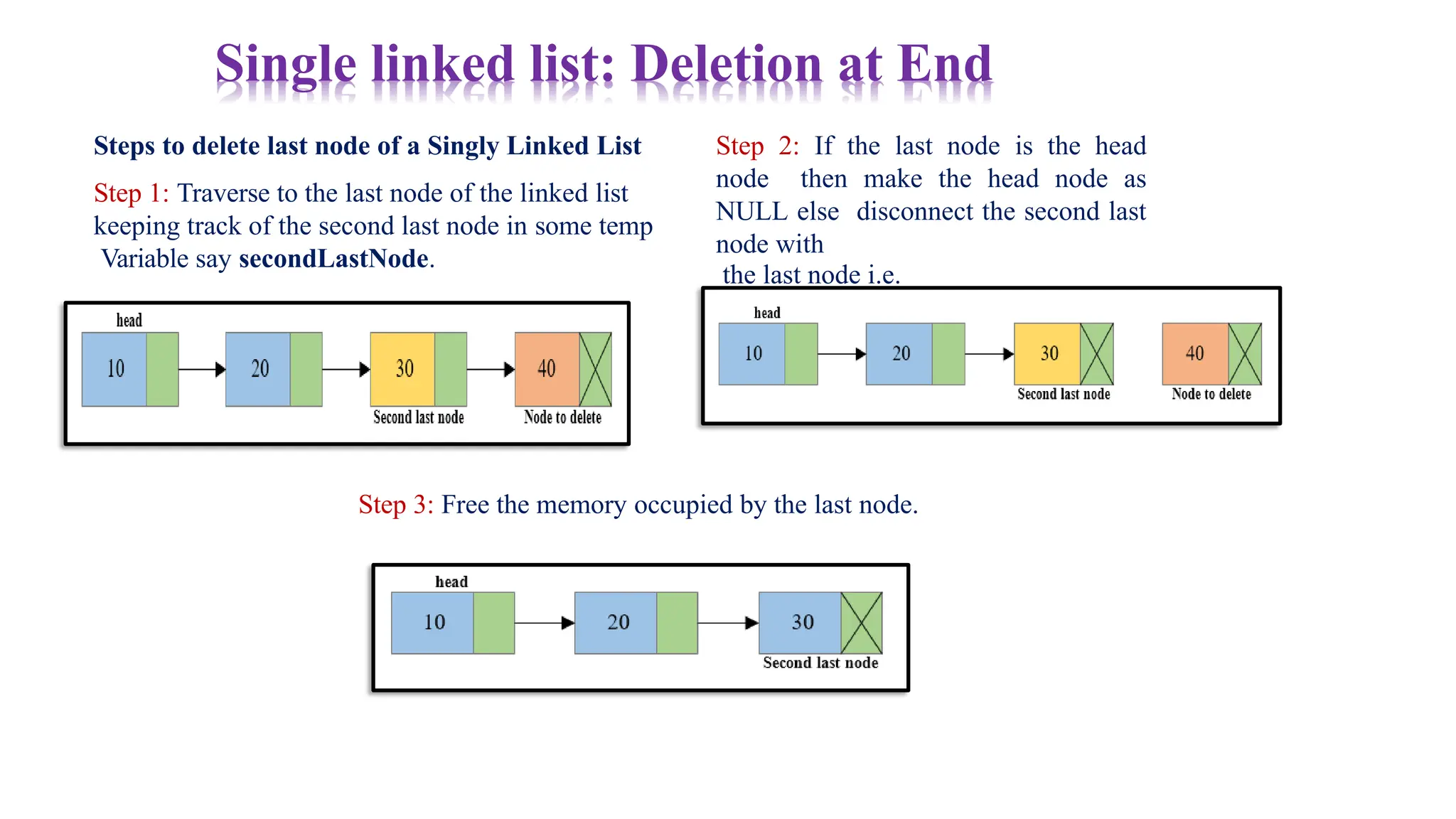 Steps to delete last node of a Singly Linked List
Step 1: Traverse to the last node of the linked list
keeping track of the second last node in some temp
Variable say secondLastNode.
Single linked list: Deletion at End
Step 2: If the last node is the head
node then make the head node as
NULL else disconnect the second last
node with
the last node i.e.
secondLastNode->next =
NULL
Step 3: Free the memory occupied by the last node.
 
