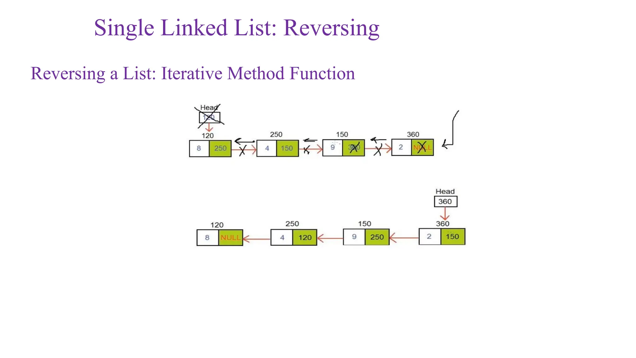 Single Linked List: Reversing
Reversing a List: Iterative Method Function
 