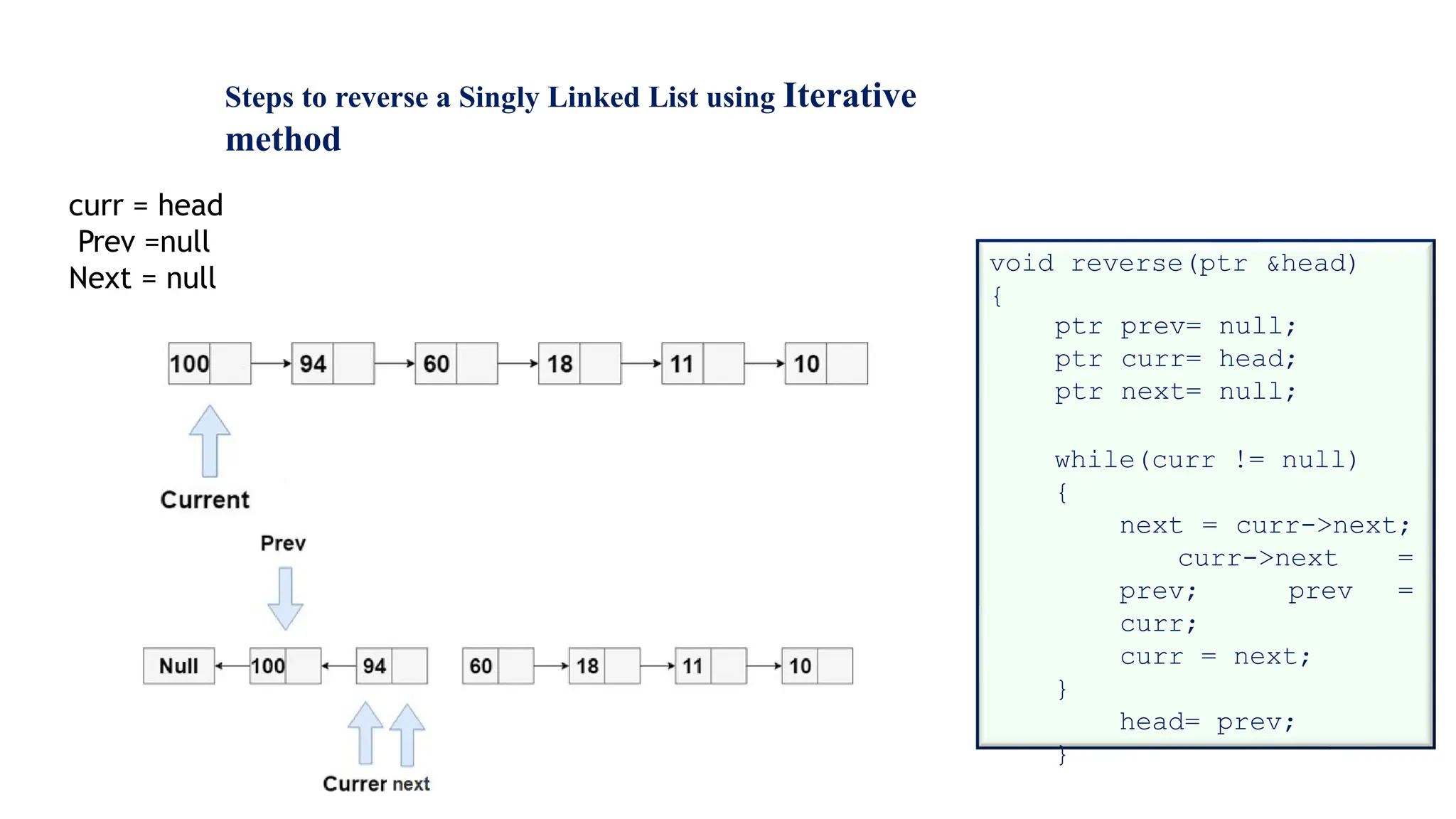 Steps to reverse a Singly Linked List using Iterative
method
curr = head
Prev =null
Next = null
void reverse(ptr &head)
{
ptr prev= null;
ptr curr= head;
ptr next= null;
while(curr != null)
{
next = curr->next;
curr->next =
prev; prev =
curr;
curr = next;
}
head= prev;
}
 