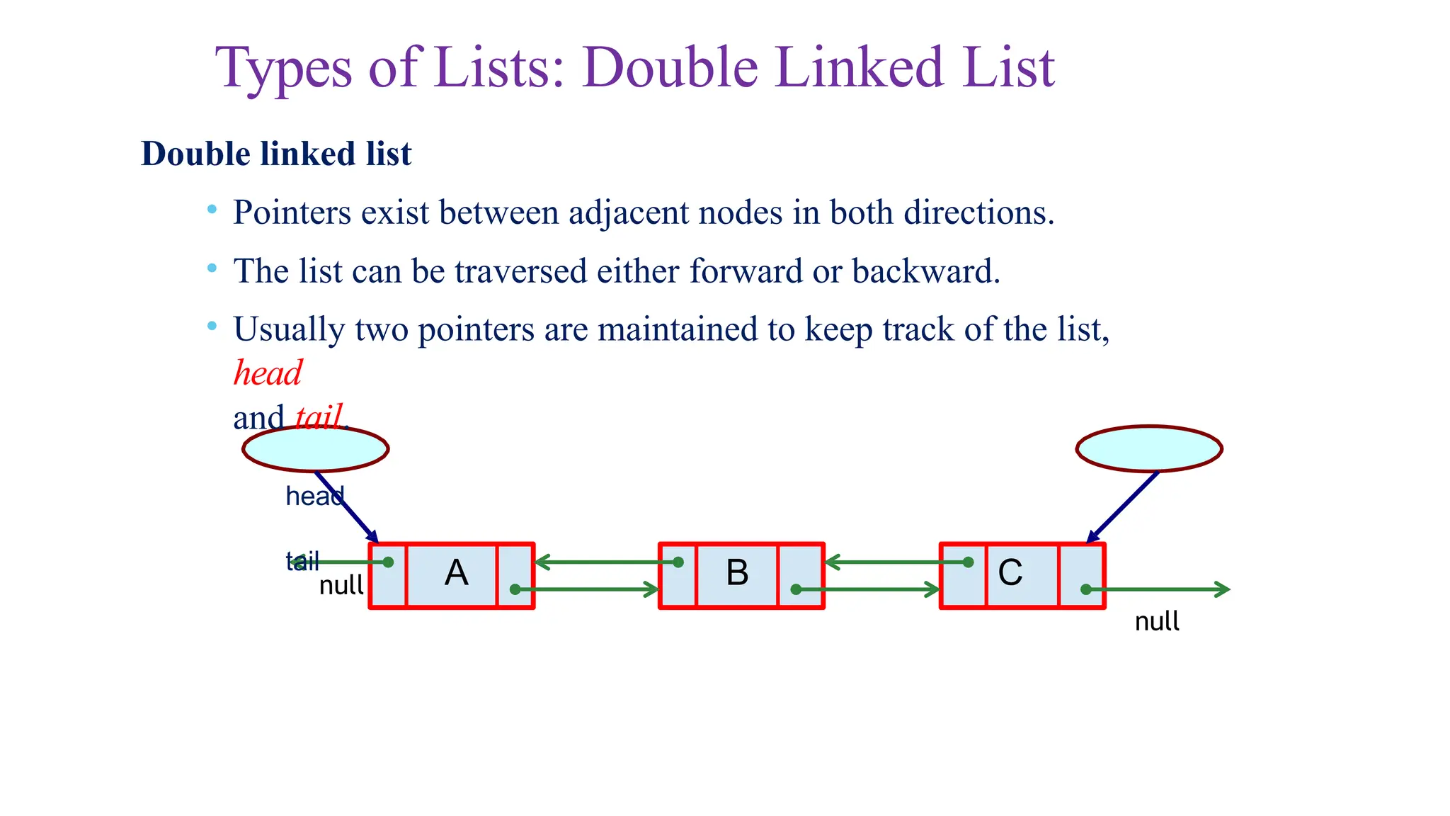 Types of Lists: Double Linked List
A B C
Double linked list
• Pointers exist between adjacent nodes in both directions.
• The list can be traversed either forward or backward.
• Usually two pointers are maintained to keep track of the list,
head
and tail.
head
tail
null
null
 