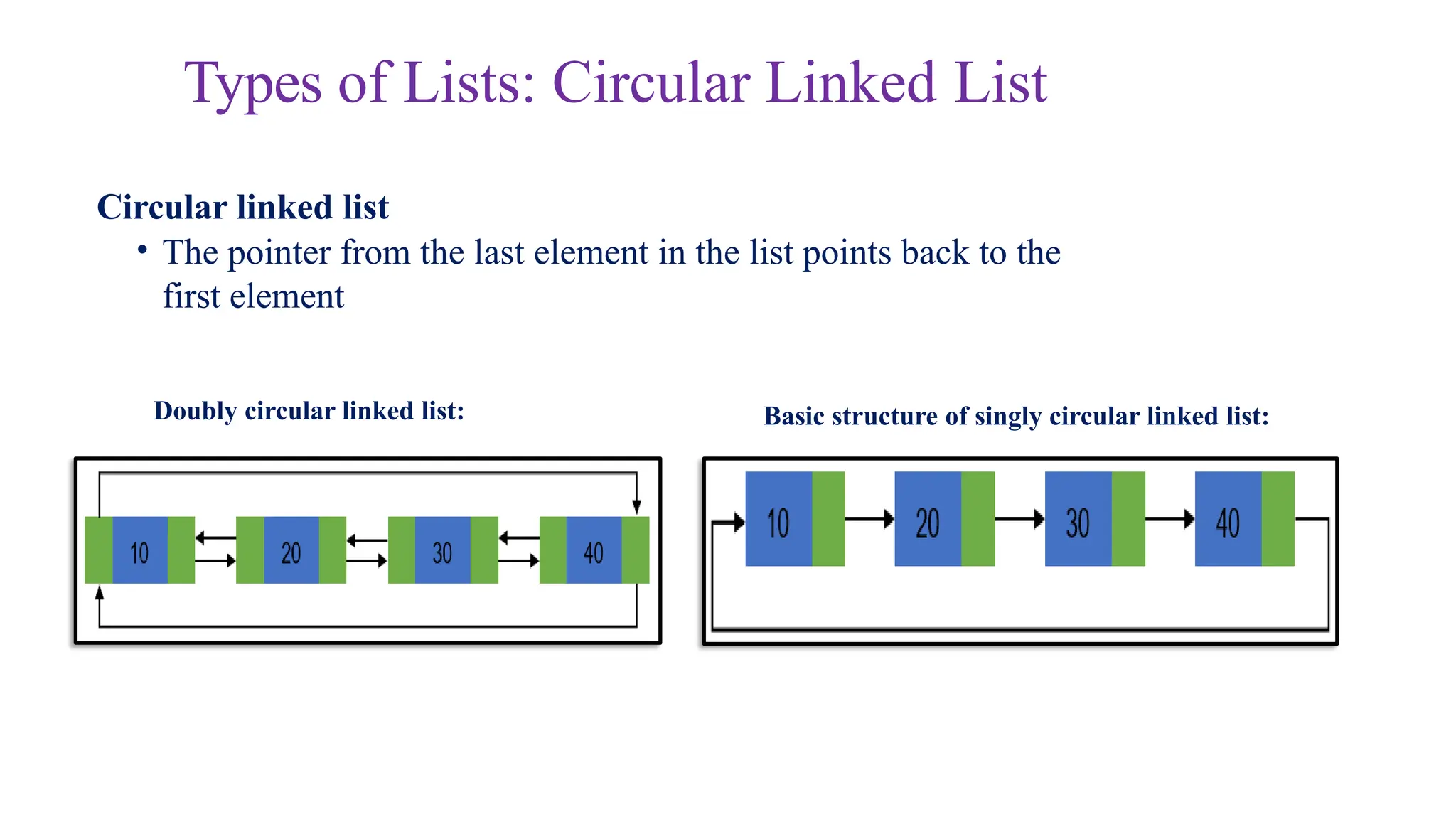 Basic structure of singly circular linked list:
Doubly circular linked list:
Circular linked list
• The pointer from the last element in the list points back to the
first element
Types of Lists: Circular Linked List
 